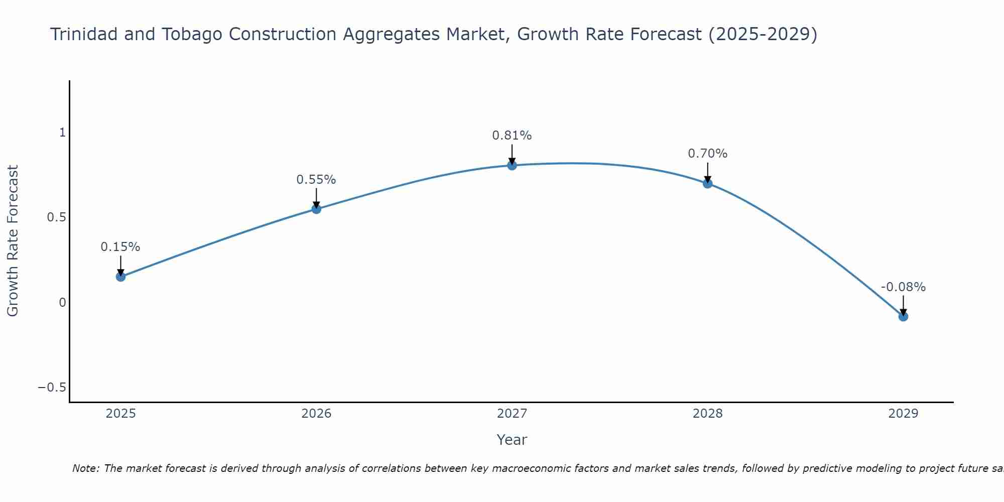 Trinidad and Tobago Construction Aggregates Market Size Growth Rate