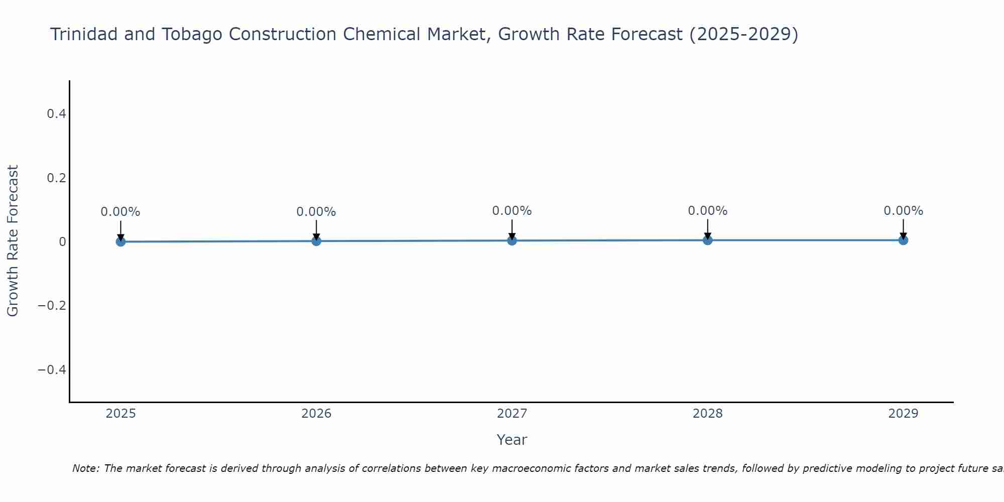 Trinidad and Tobago Construction Chemical Market Size Growth Rate