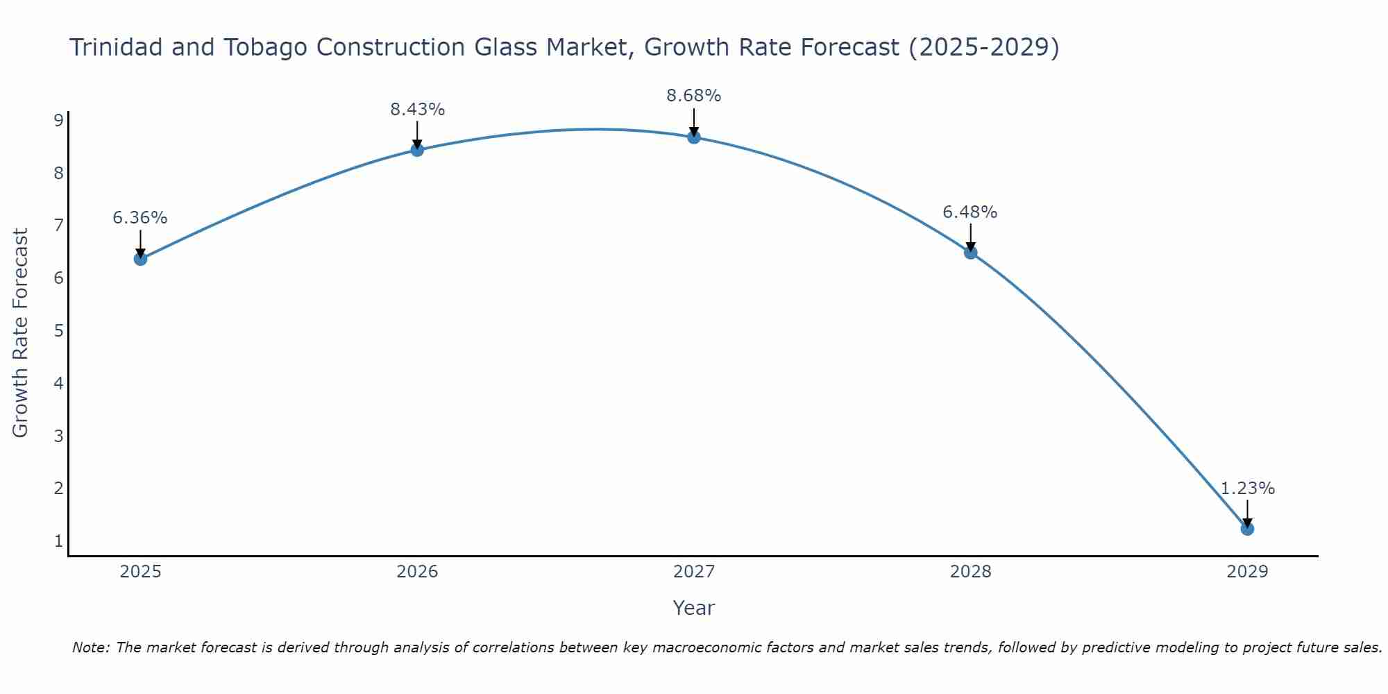 Trinidad and Tobago Construction Glass Market Growth Rate