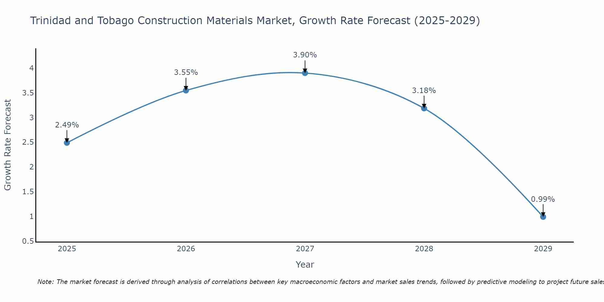 Trinidad and Tobago Construction Materials Market Size Growth Rate