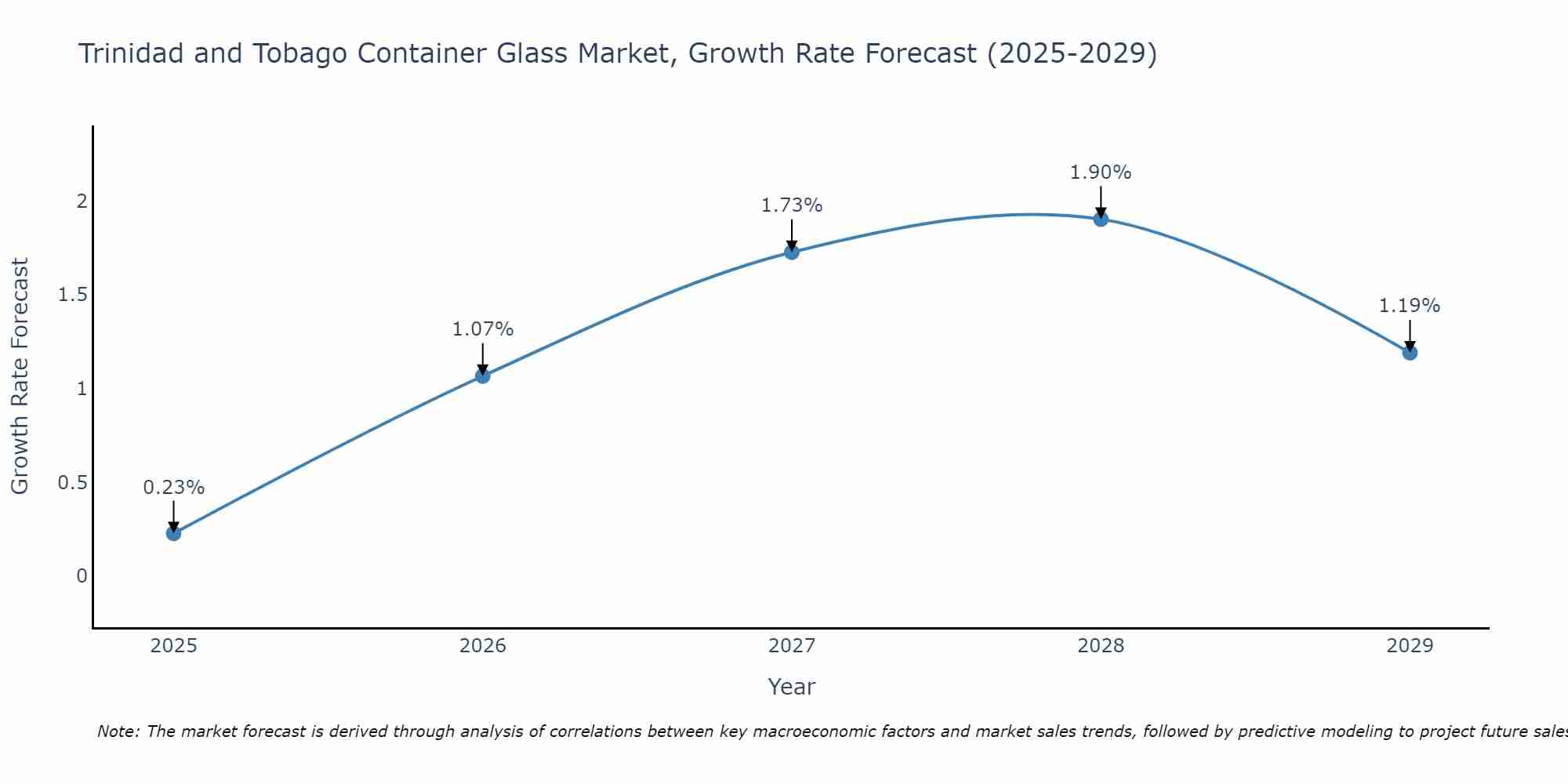 Trinidad and Tobago Container Glass Market Growth Rate