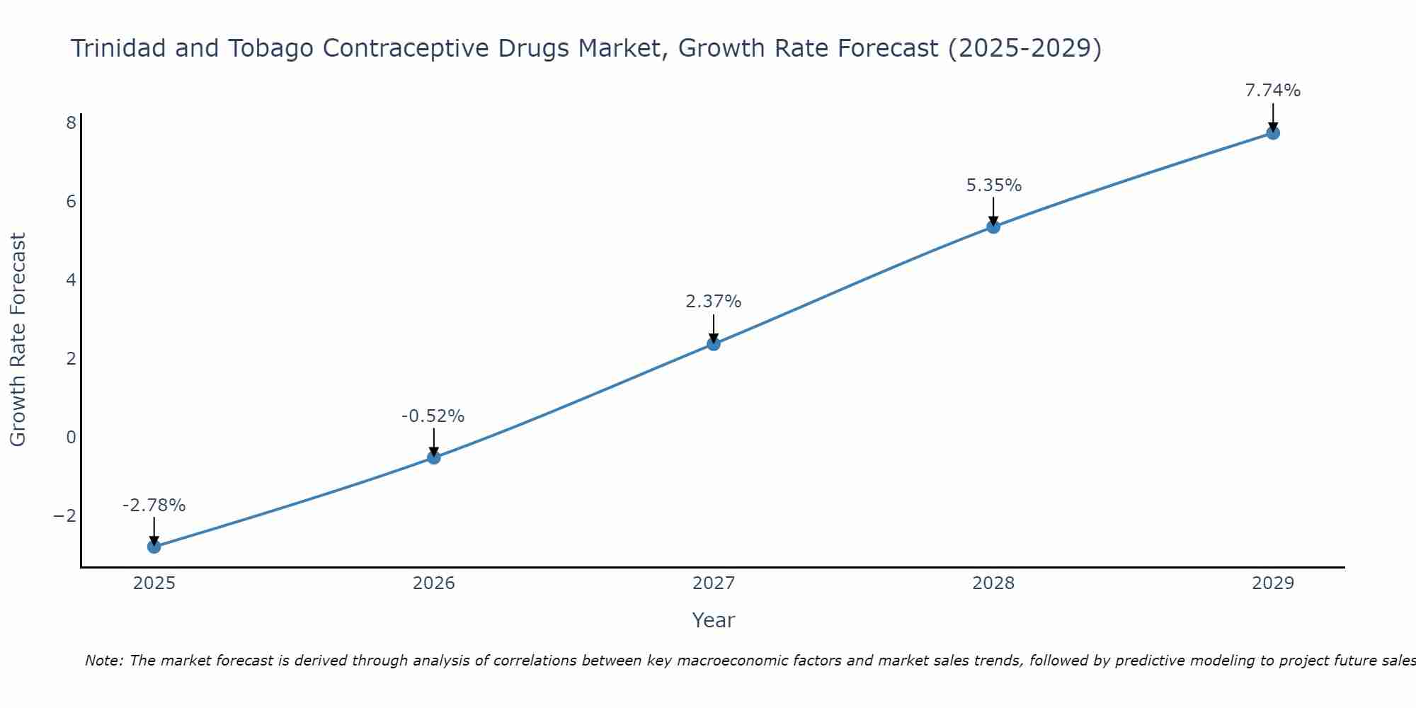 Trinidad and Tobago Contraceptive Drugs Market Growth Rate