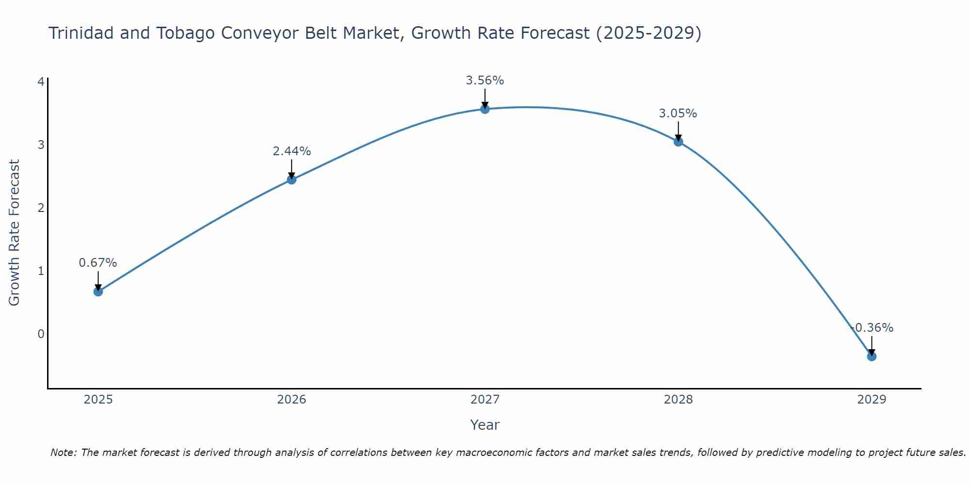Trinidad and Tobago Conveyor Belt Market Growth Rate