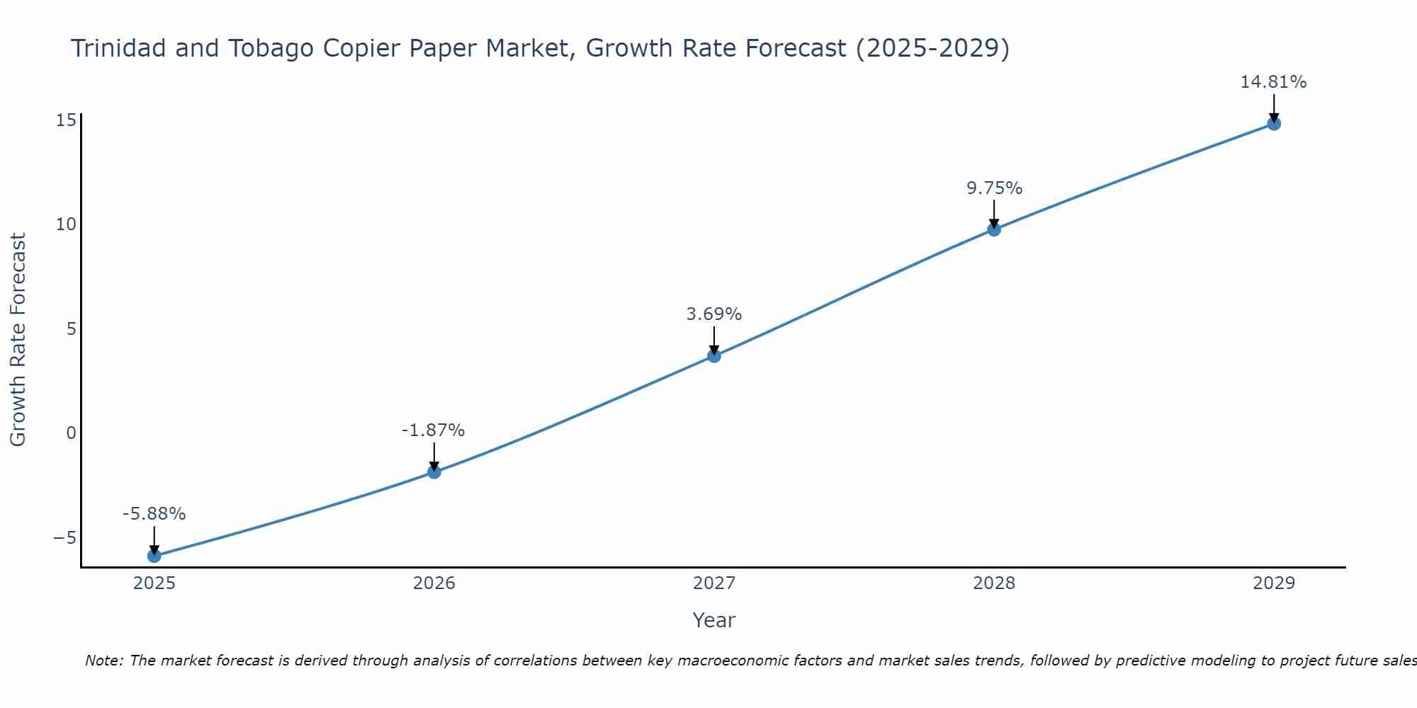 Trinidad and Tobago Copier Paper Market Growth Rate
