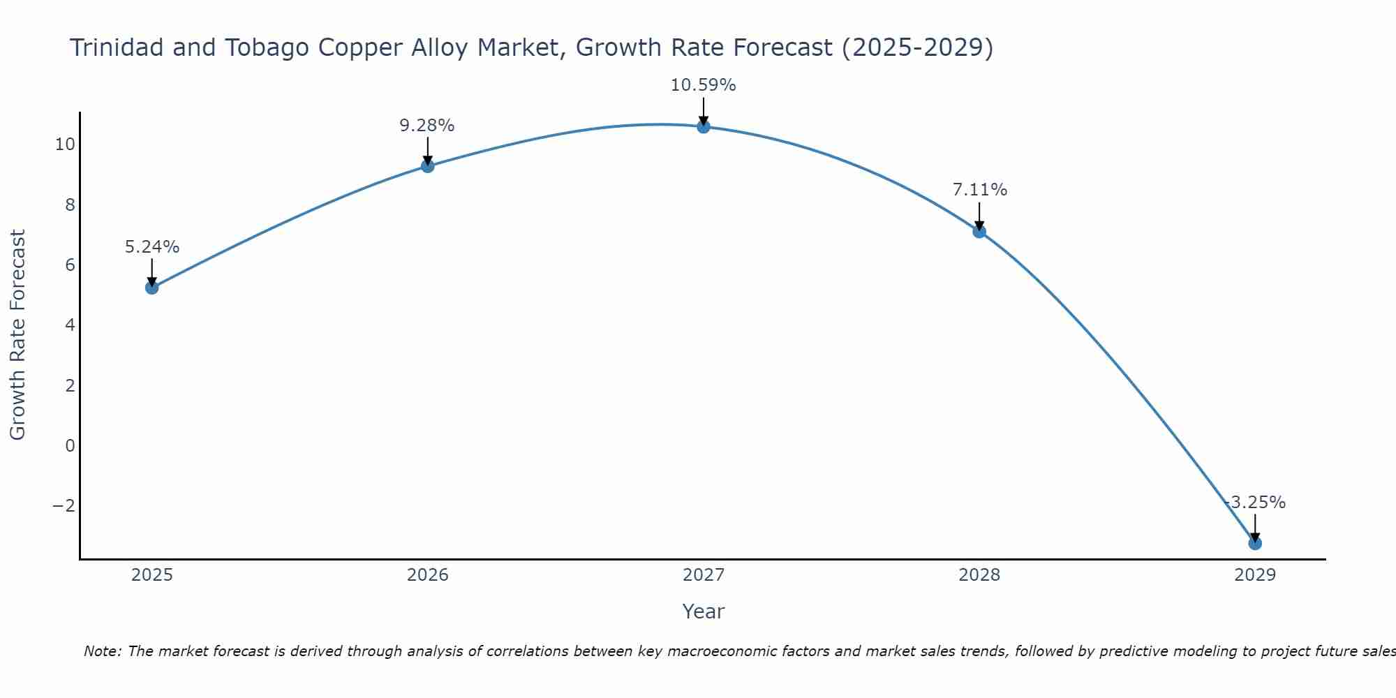 Trinidad and Tobago Copper Alloy Market Growth Rate