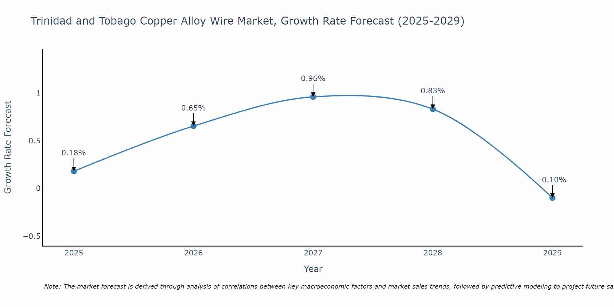 Trinidad and Tobago Copper Alloy Wire Market Growth Rate