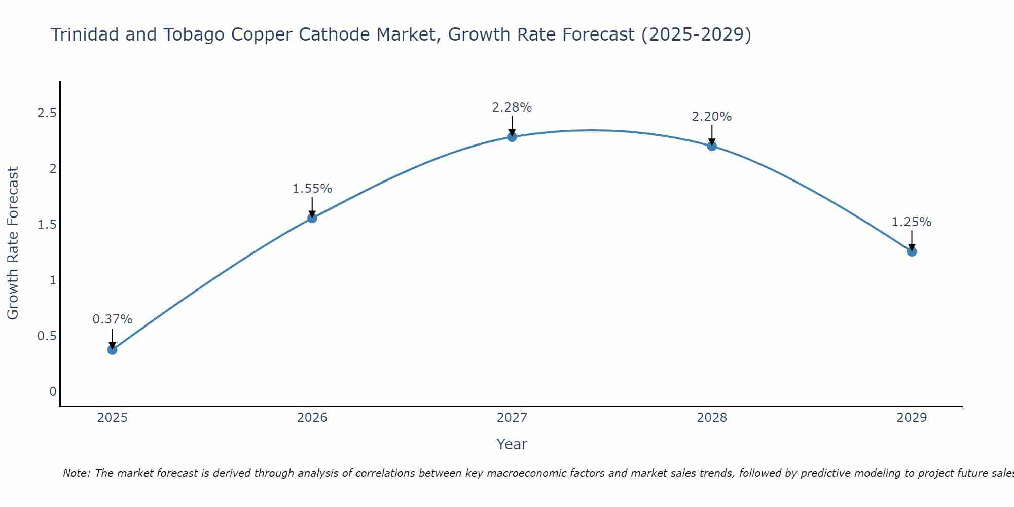 Trinidad and Tobago Copper Cathode Market Growth Rate