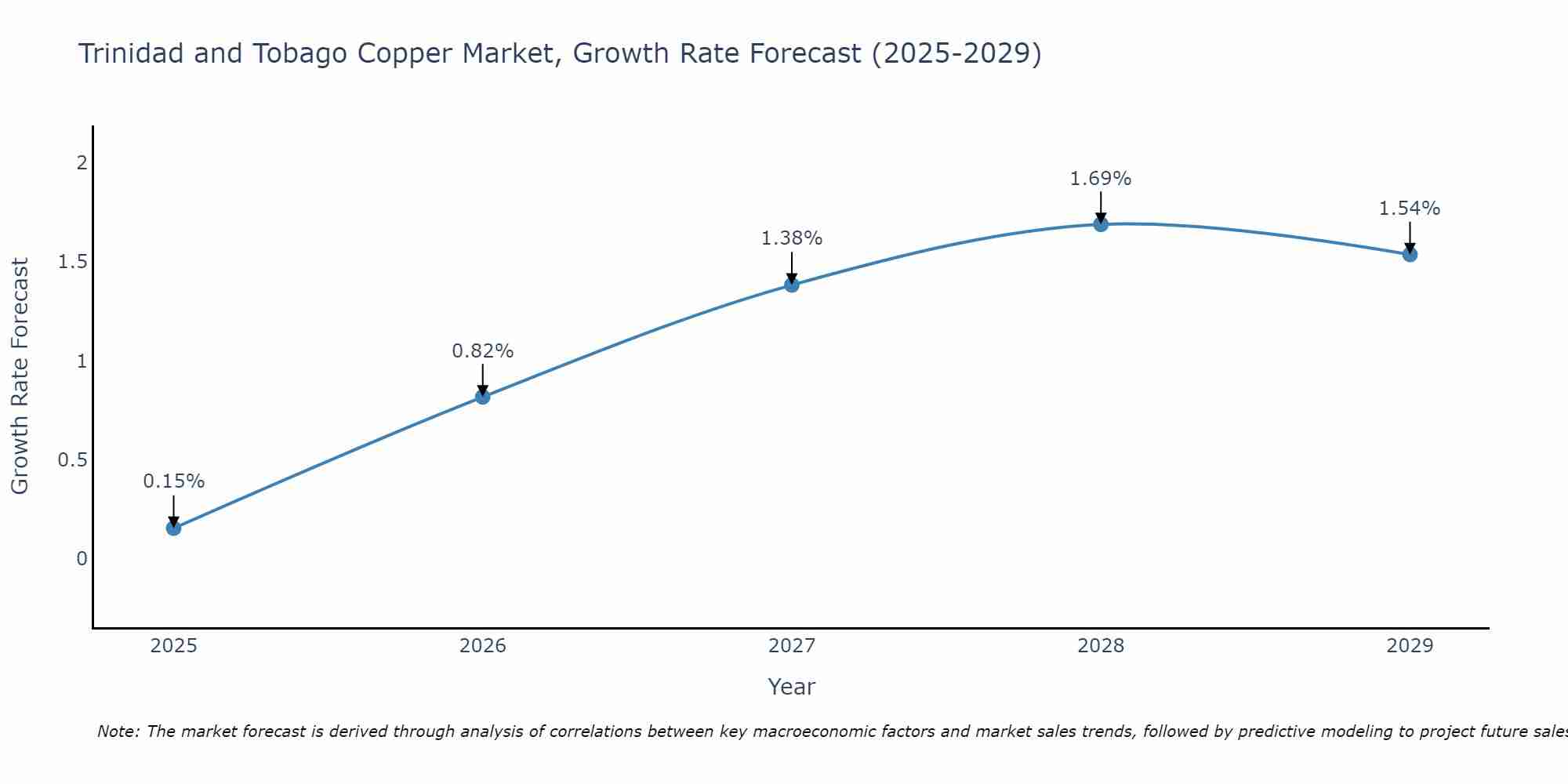 Trinidad and Tobago Copper Market Size Growth Rate