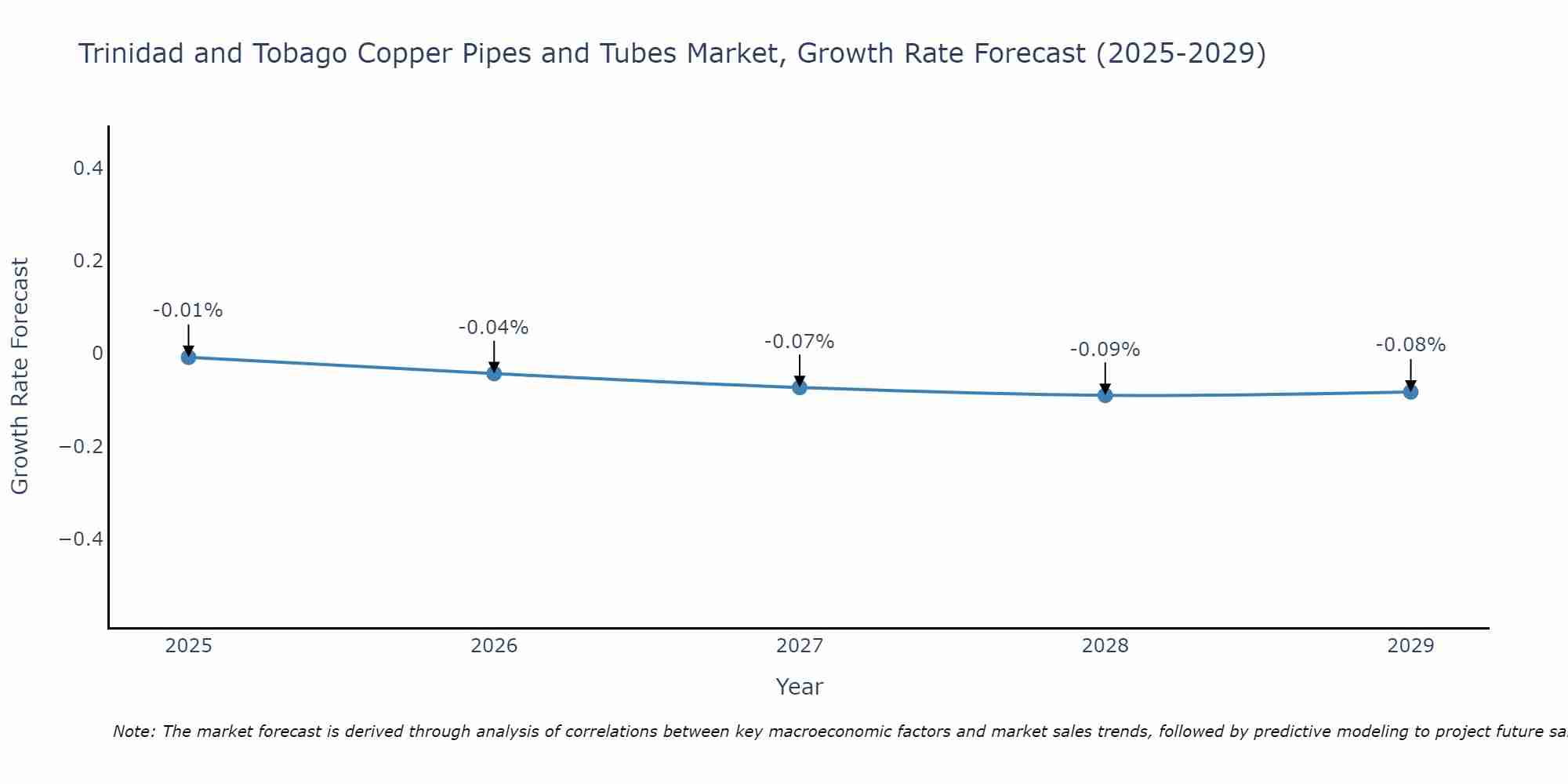 Trinidad and Tobago Copper Pipes and Tubes Market Growth Rate