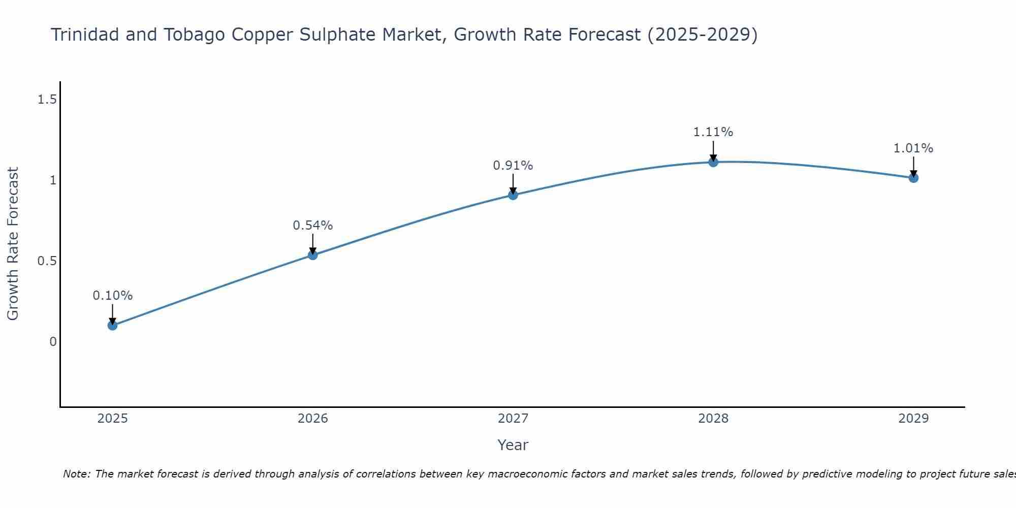 Trinidad and Tobago Copper Sulphate Market Growth Rate