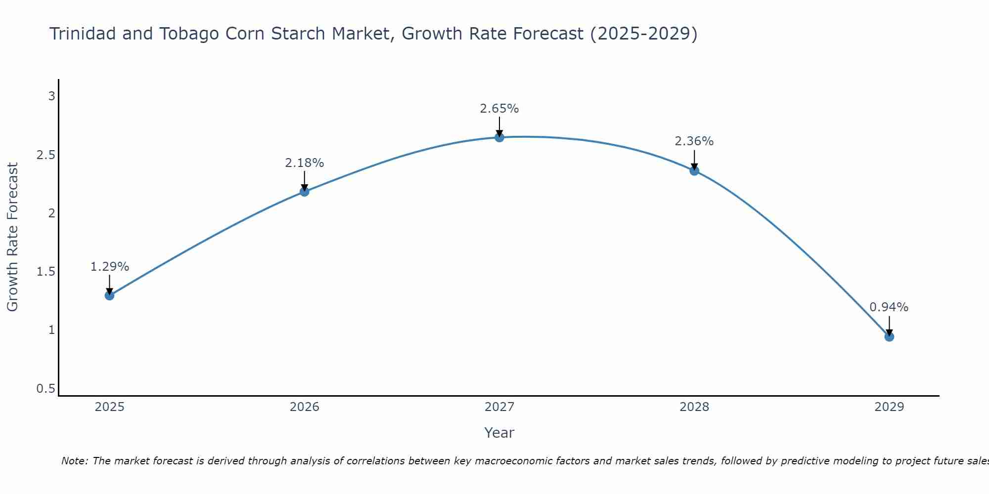 Trinidad and Tobago Corn Starch Market Growth Rate