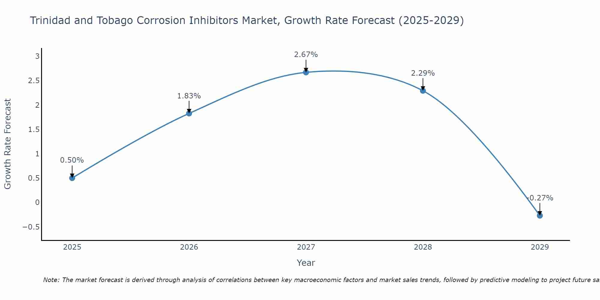 Trinidad and Tobago Corrosion Inhibitors Market Size Growth Rate
