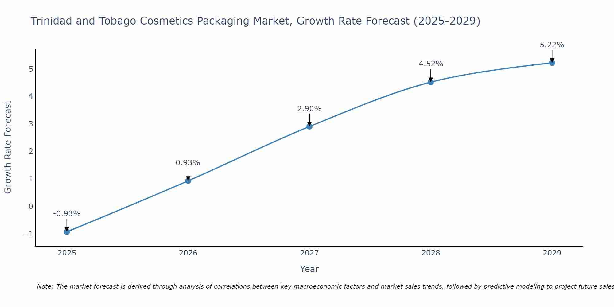 Trinidad and Tobago Cosmetics Packaging Market Size Growth Rate