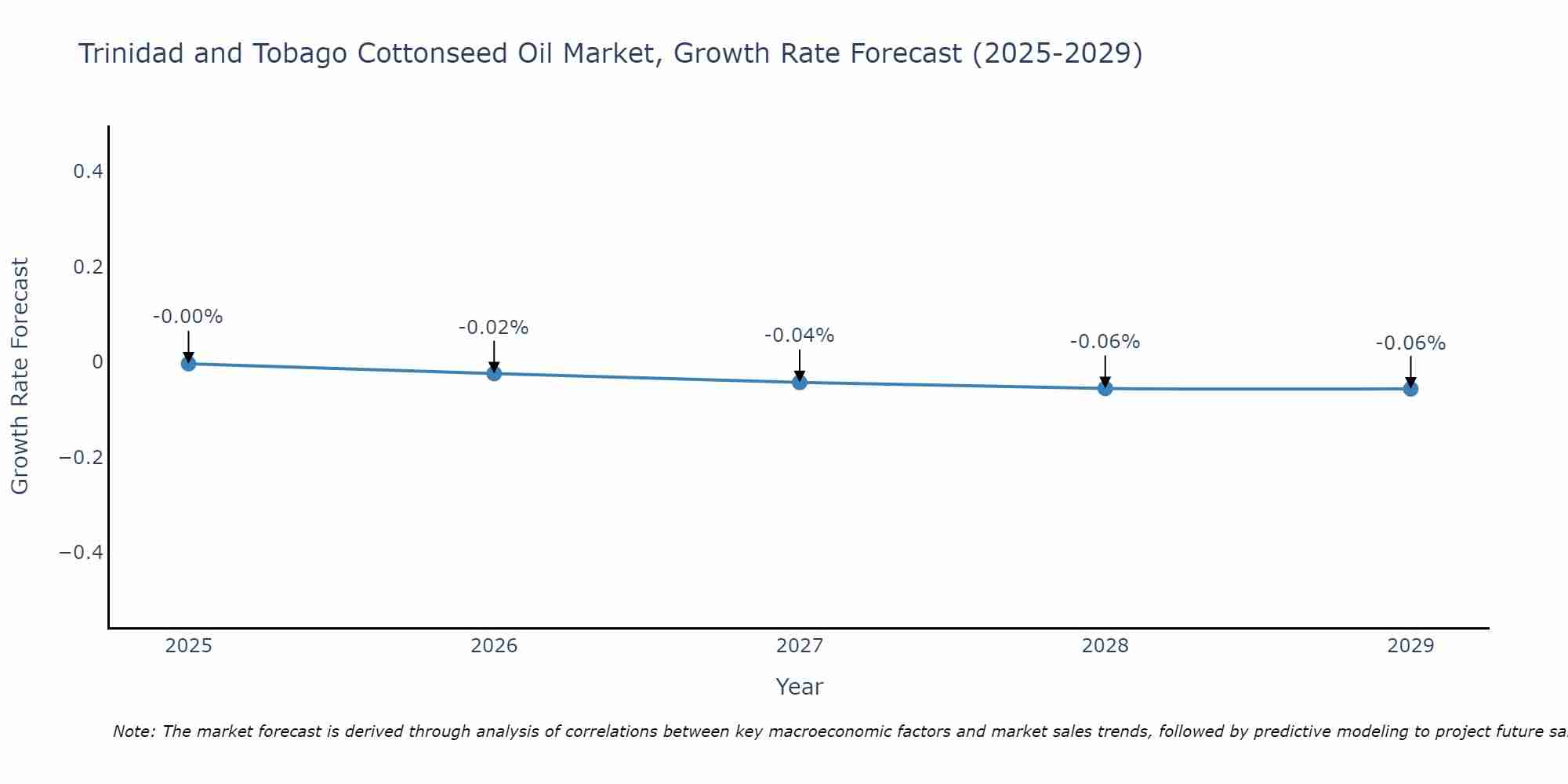Trinidad and Tobago Cottonseed Oil Market Growth Rate