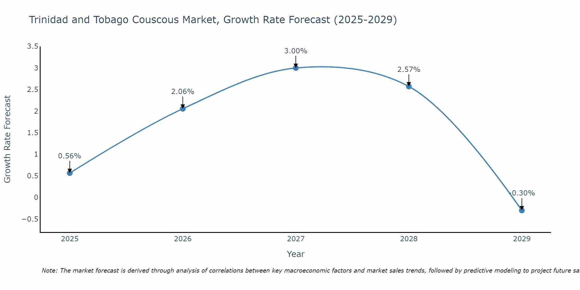 Trinidad and Tobago Couscous Market Size Growth Rate