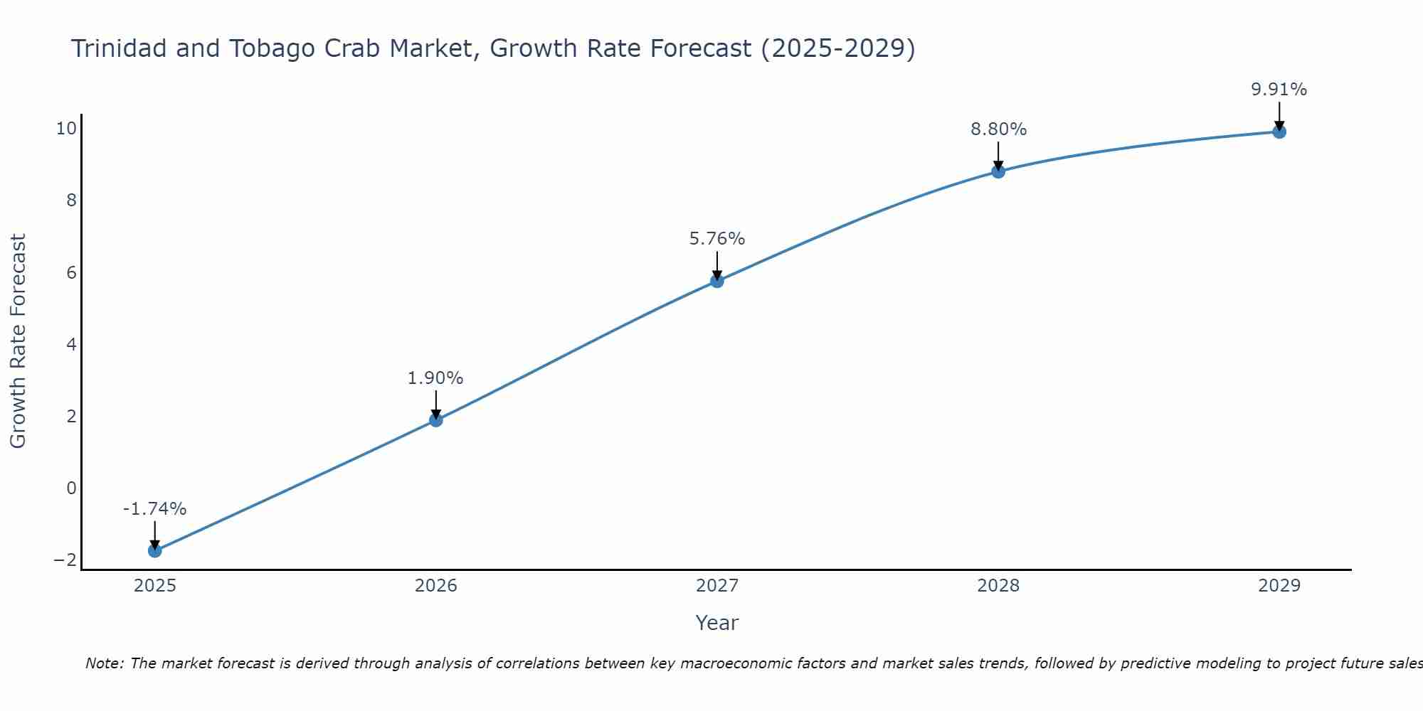 Trinidad and Tobago Crab Market Growth Rate