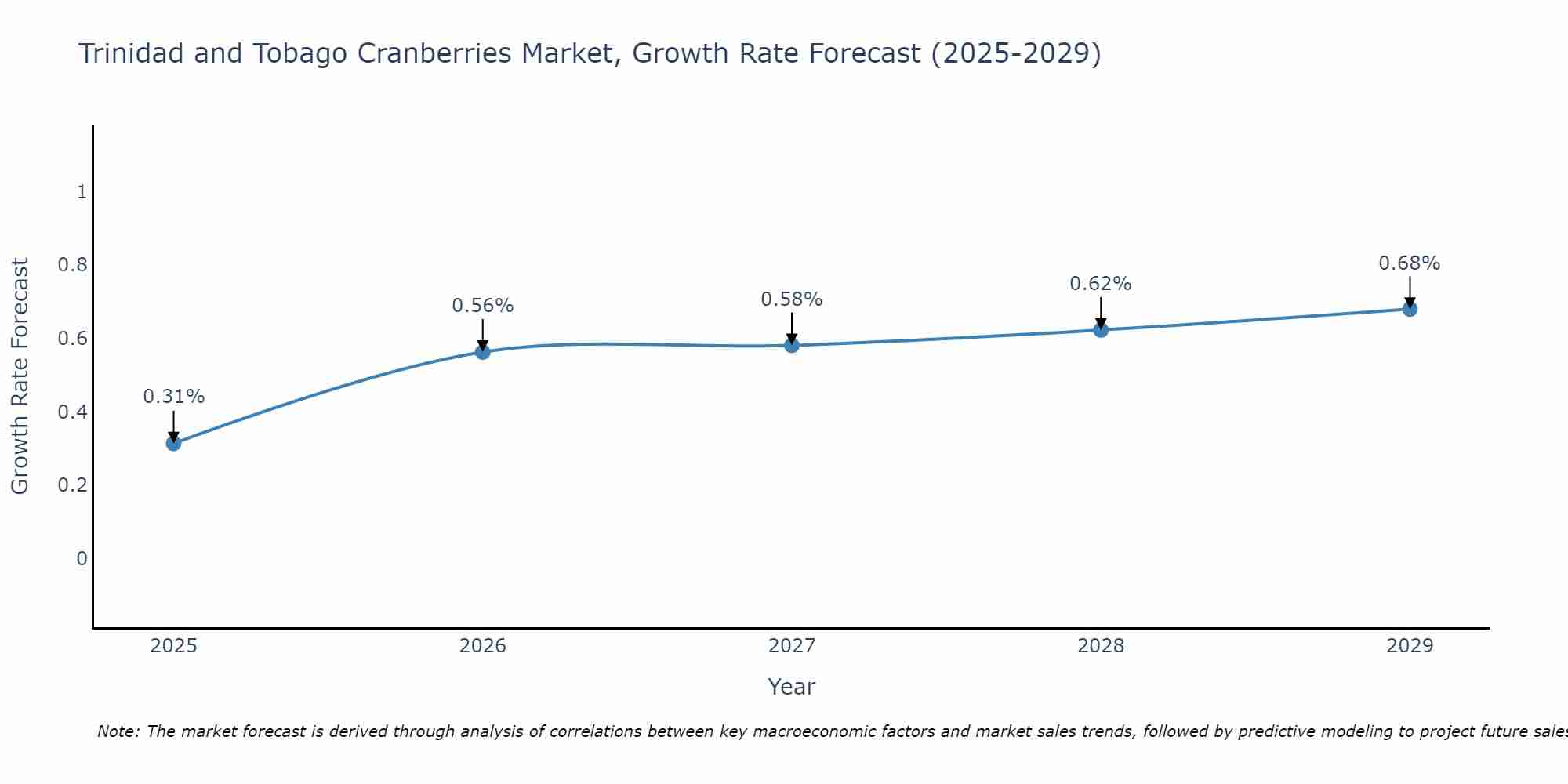 Trinidad and Tobago Cranberries Market Growth Rate