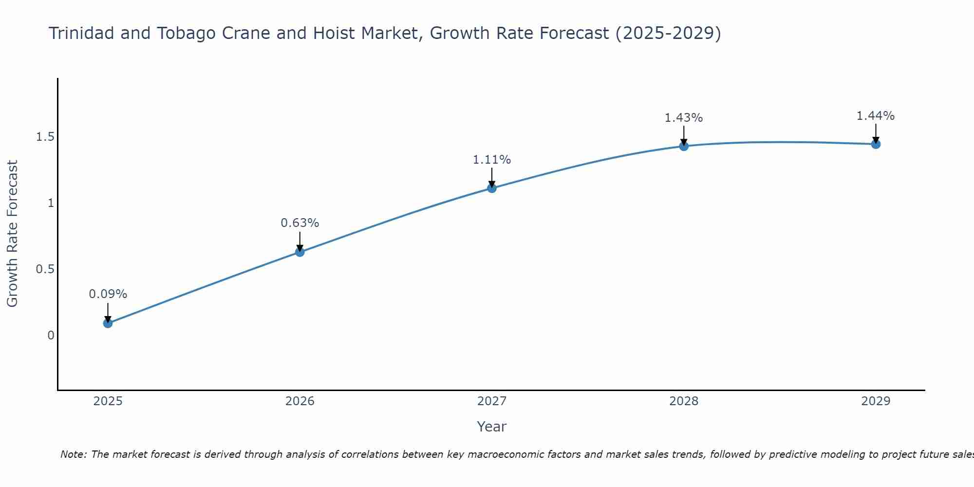 Trinidad and Tobago Crane and Hoist Market Growth Rate