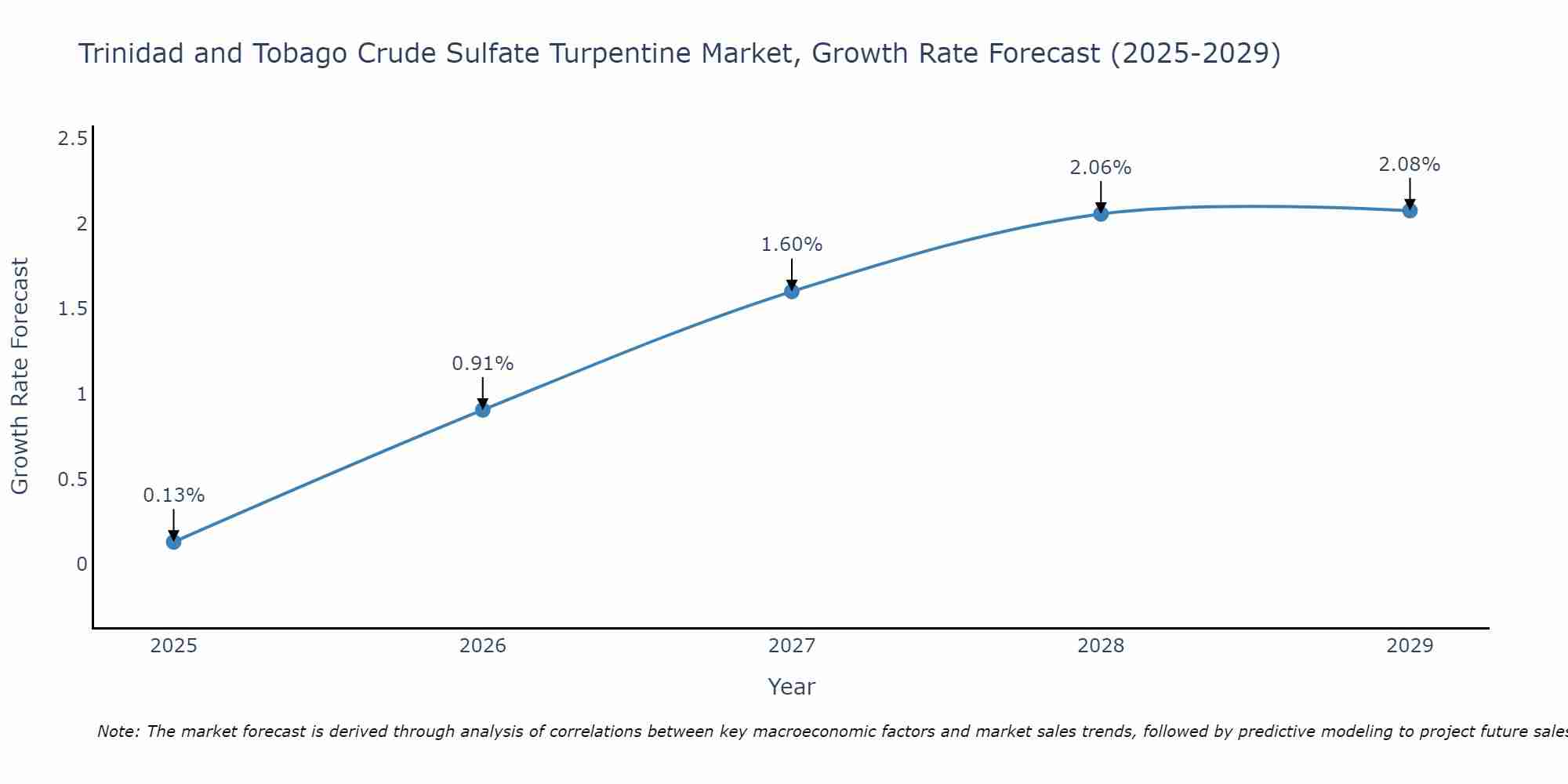 Trinidad and Tobago Crude Sulfate Turpentine Market Size Growth Rate