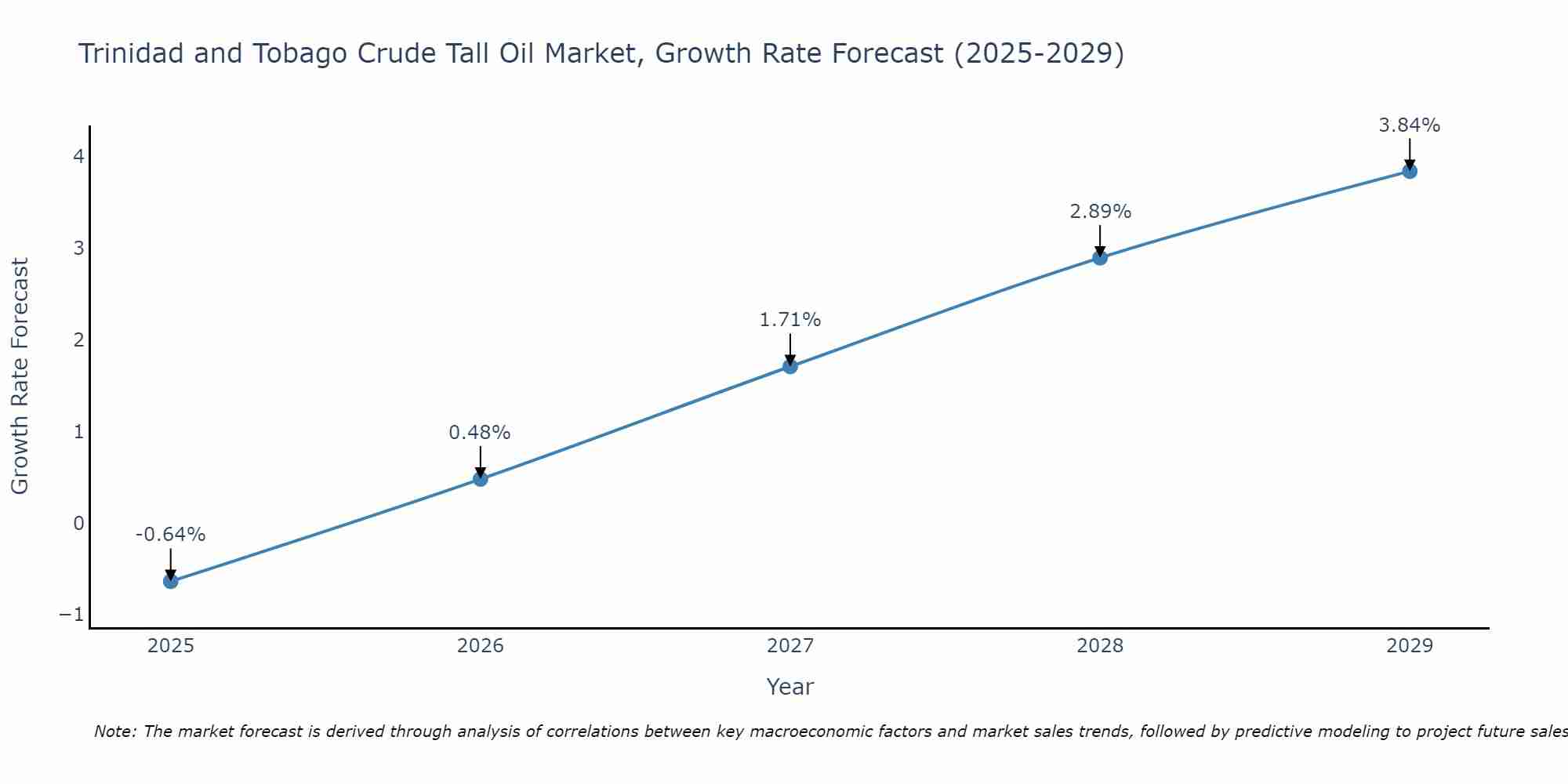 Trinidad and Tobago Crude Tall Oil Market Growth Rate