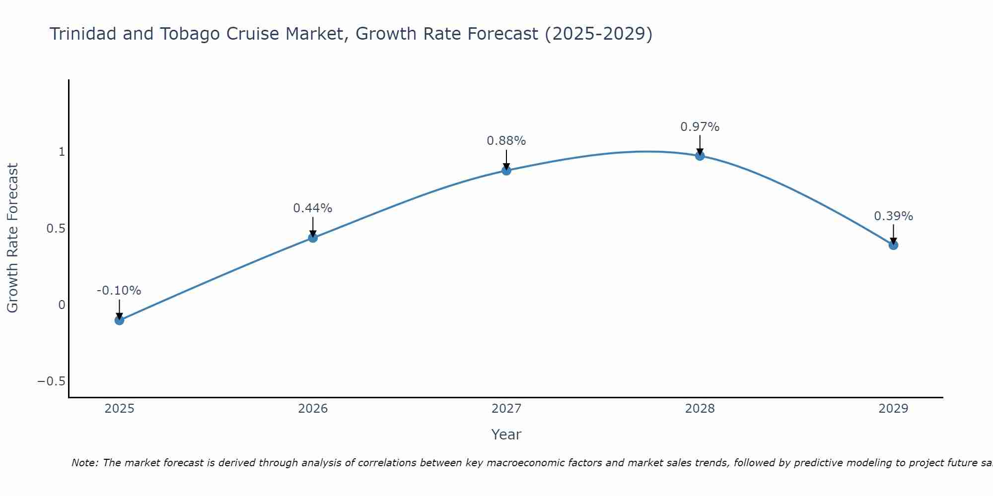Trinidad and Tobago Cruise Market Growth Rate