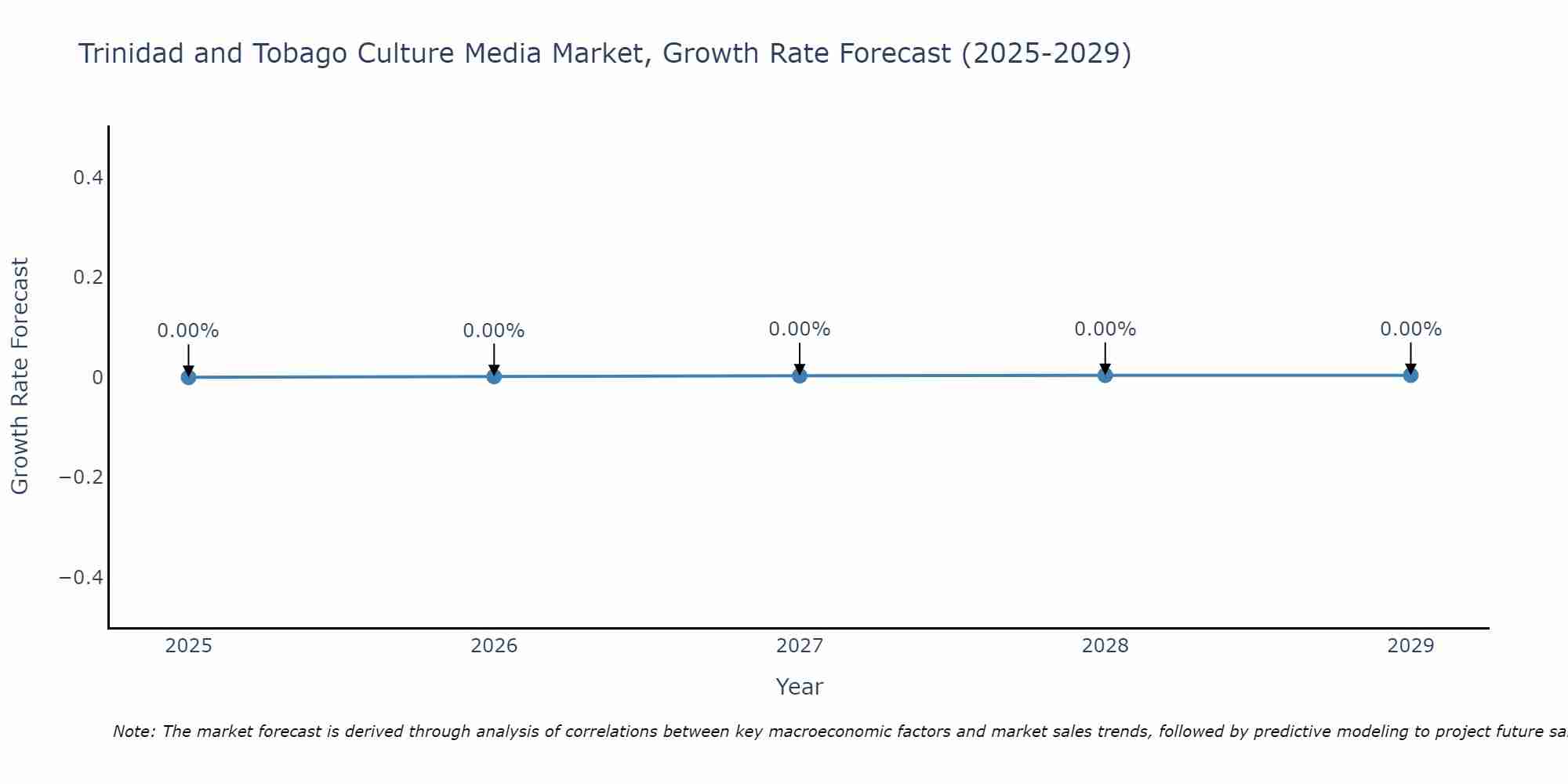 Trinidad and Tobago Culture Media Market Growth Rate