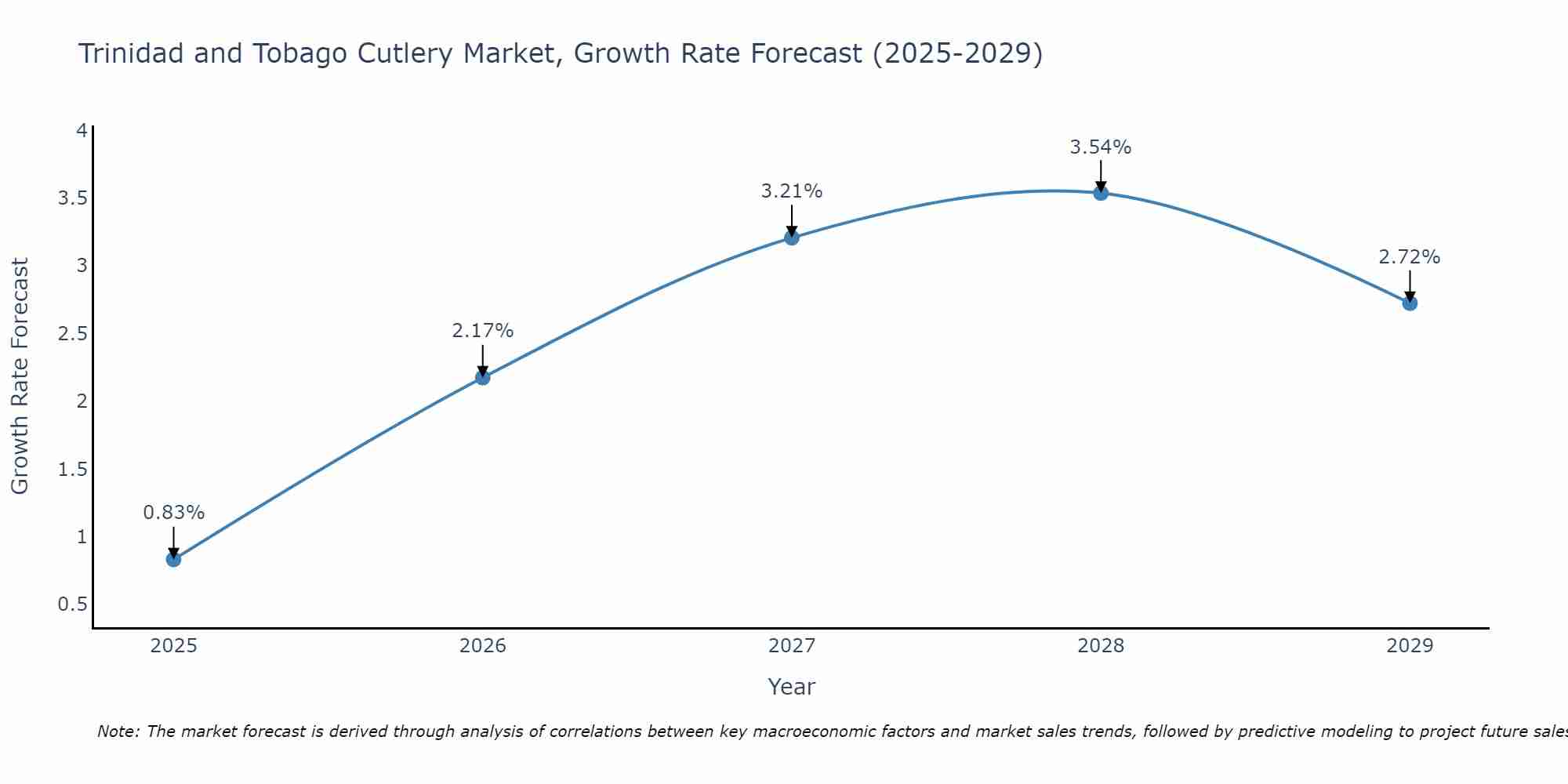 Trinidad and Tobago Cutlery Market Size Growth Rate