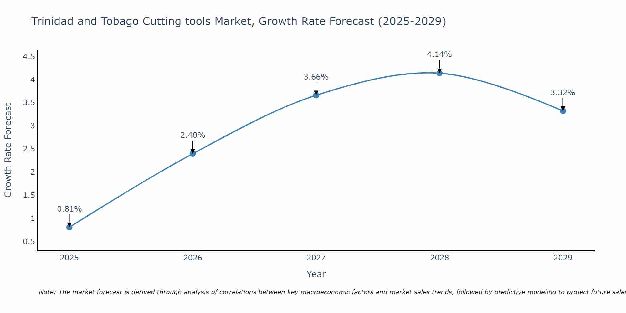 Trinidad and Tobago Cutting tools Market Growth Rate