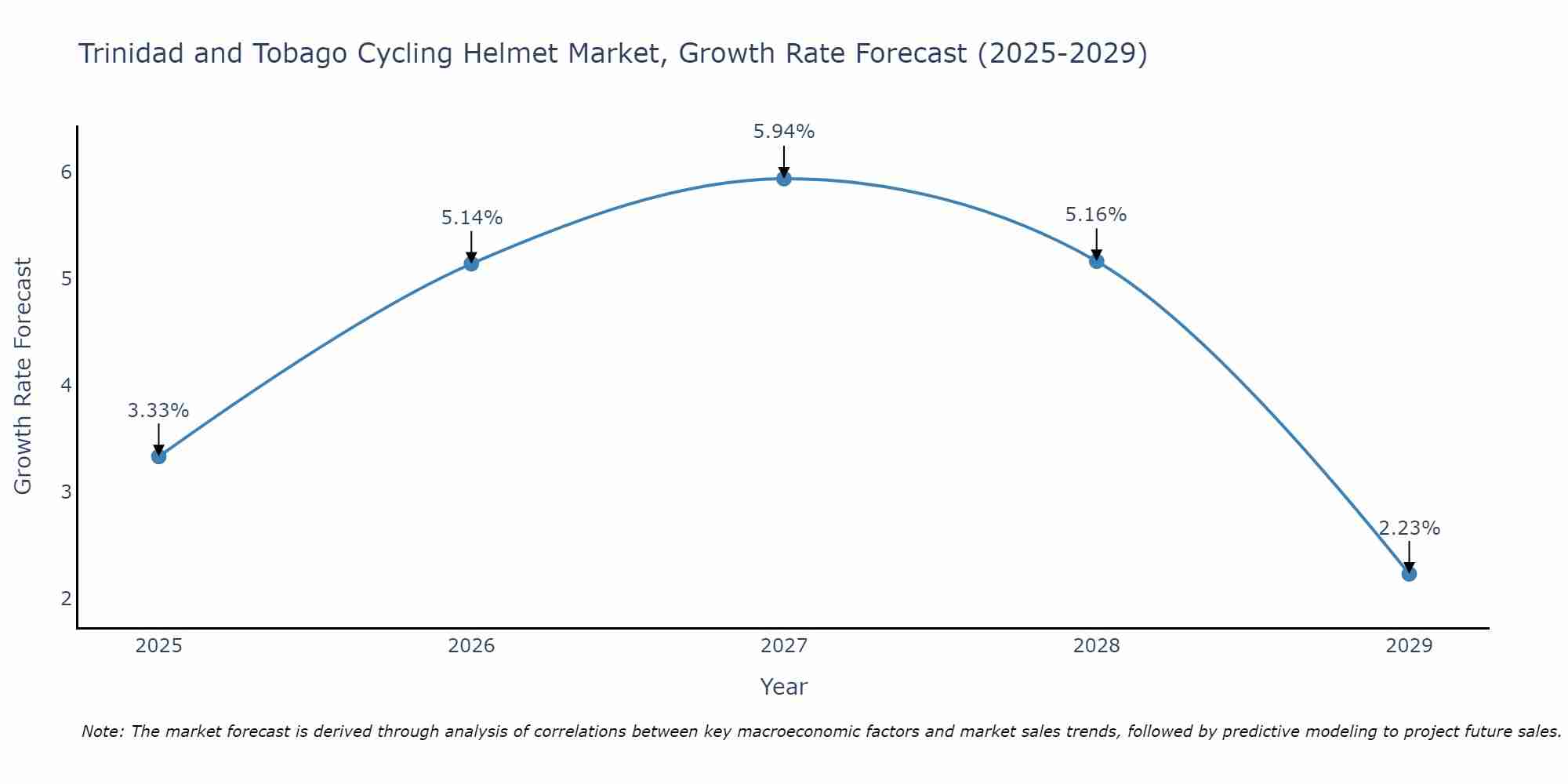 Trinidad and Tobago Cycling Helmet Market Size Growth Rate