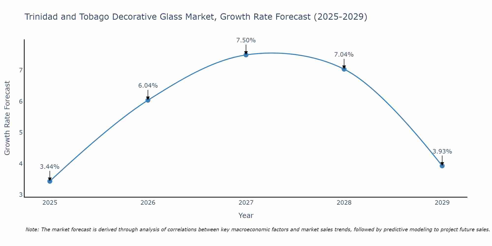 Trinidad and Tobago Decorative Glass Market Growth Rate