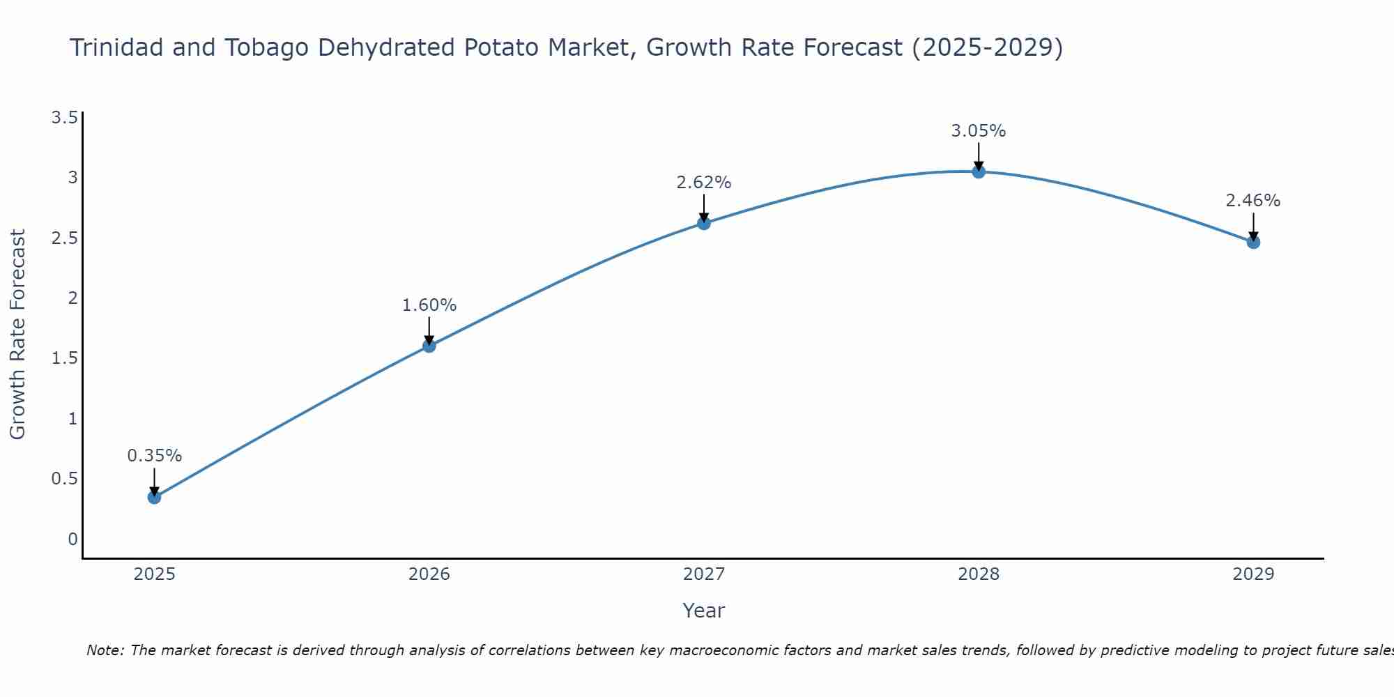 Trinidad and Tobago Dehydrated Potato Market Size Growth Rate