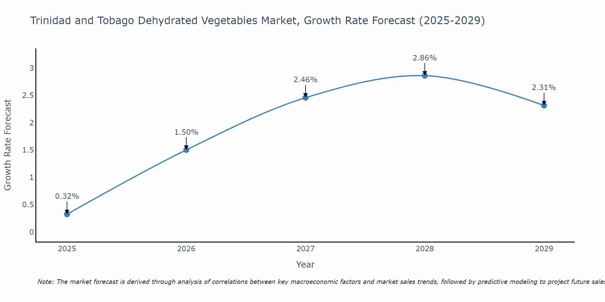 Trinidad and Tobago Dehydrated Vegetables Market Growth Rate