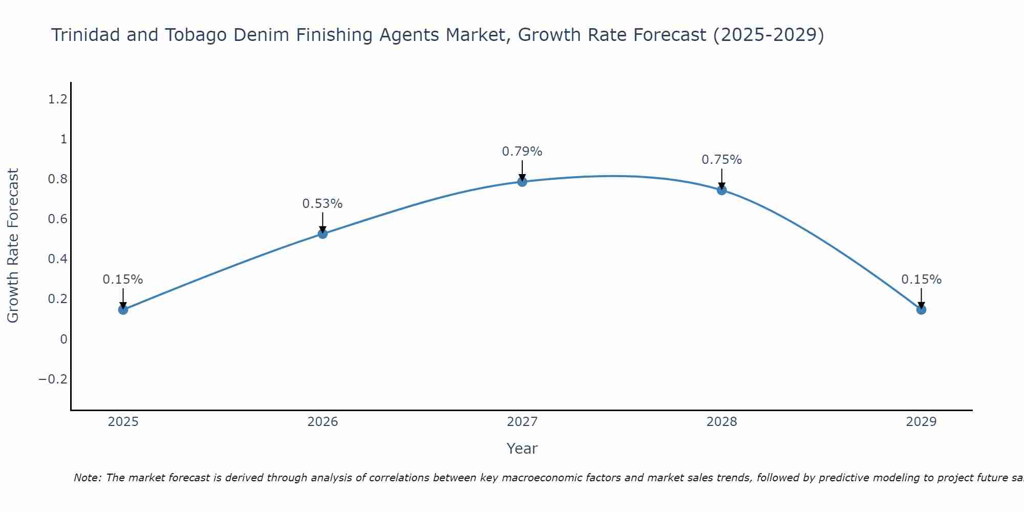 Trinidad and Tobago Denim Finishing Agents Market Growth Rate