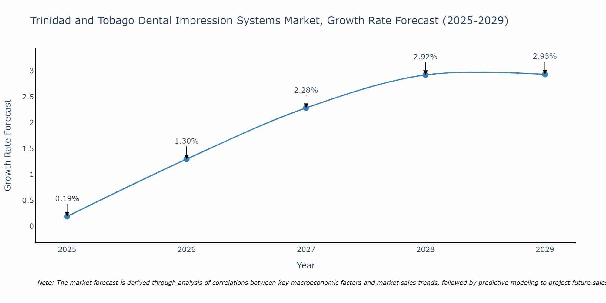 Trinidad and Tobago Dental Impression Systems Market Growth Rate