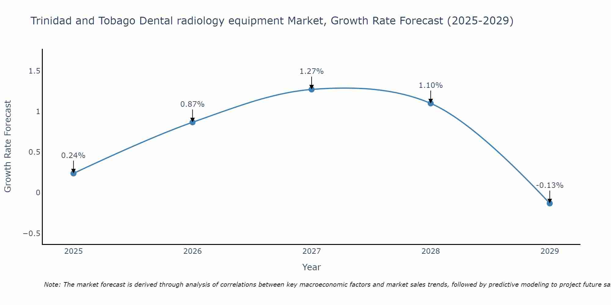 Trinidad and Tobago Dental radiology equipment Market Growth Rate