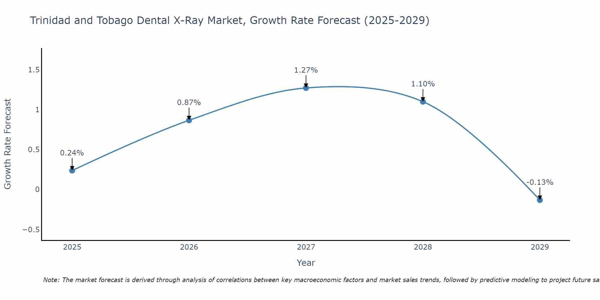Trinidad and Tobago Dental X-Ray Market Growth Rate