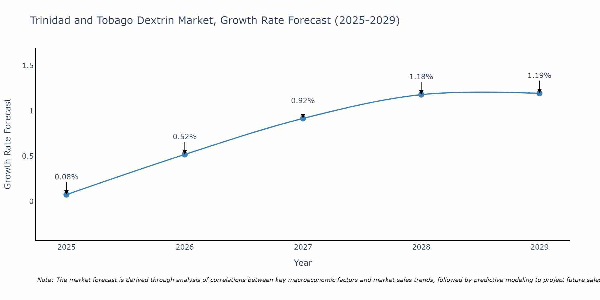Trinidad and Tobago Dextrin Market Growth Rate