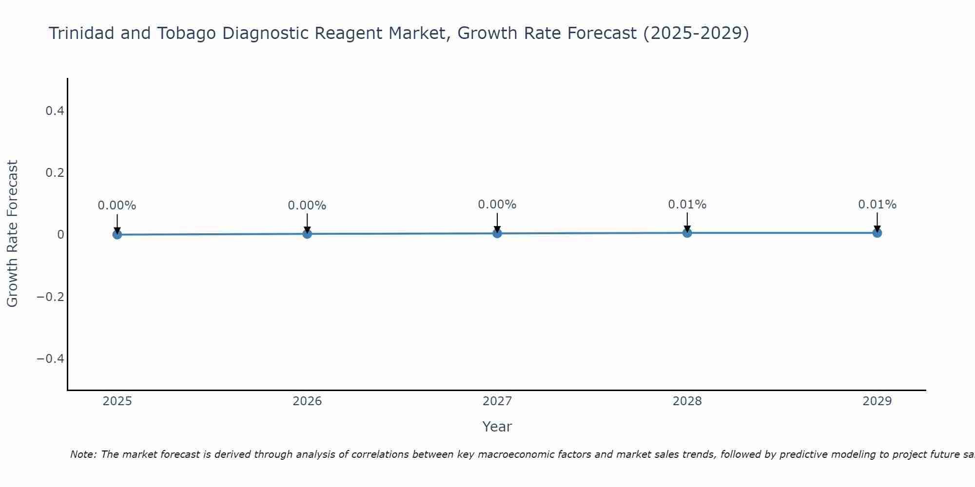 Trinidad and Tobago Diagnostic Reagent Market Growth Rate