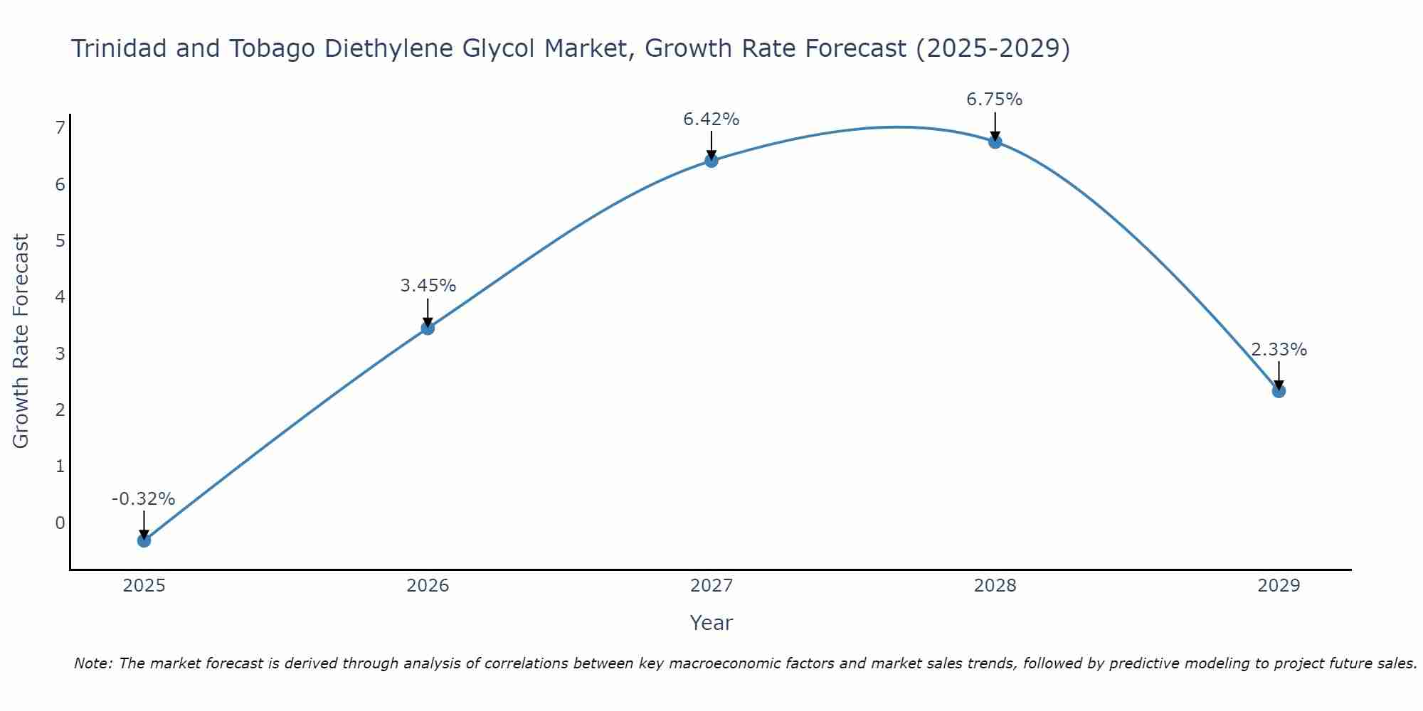 Trinidad and Tobago Diethylene Glycol Market Growth Rate