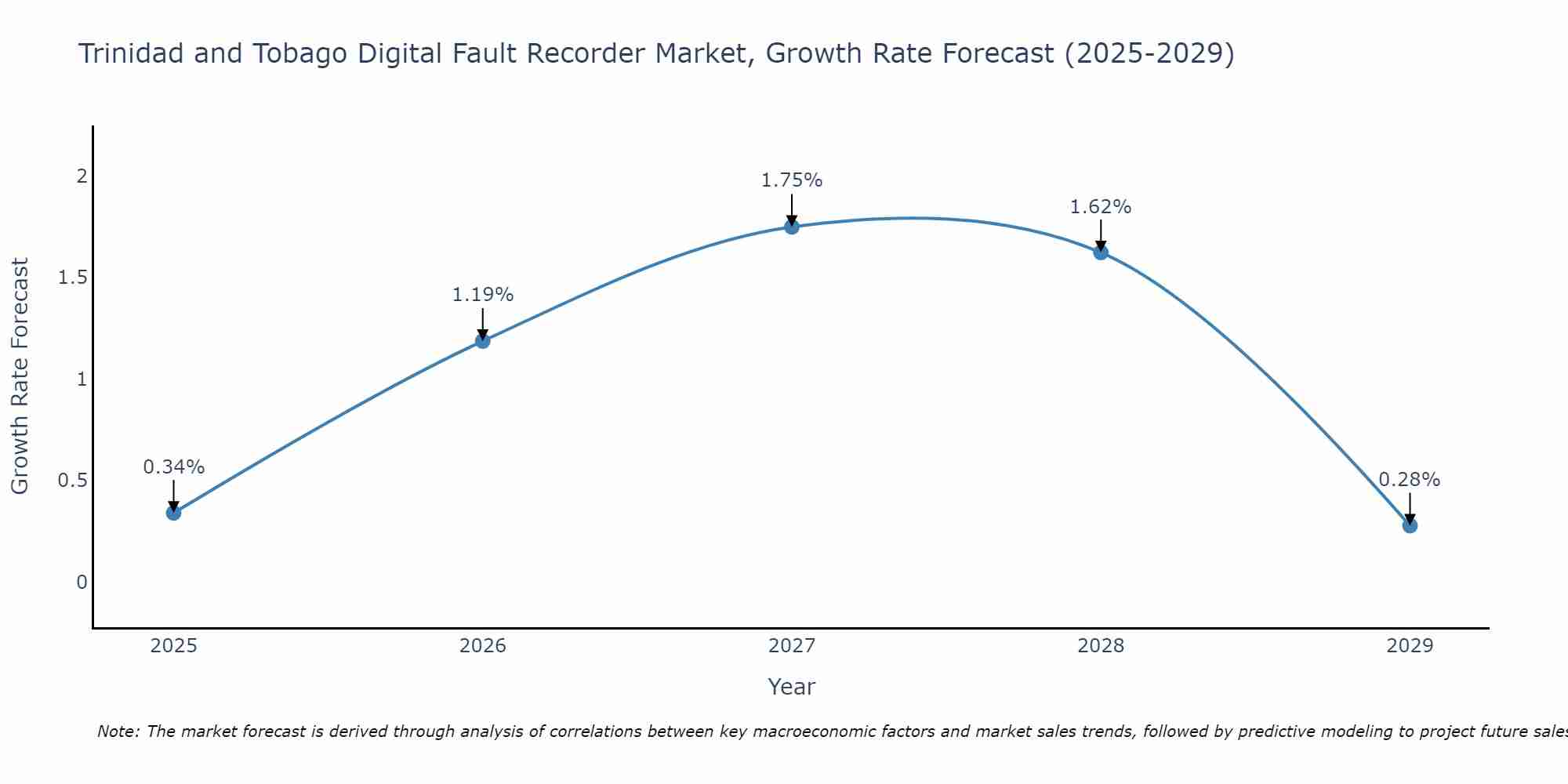 Trinidad and Tobago Digital Fault Recorder Market Size Growth Rate