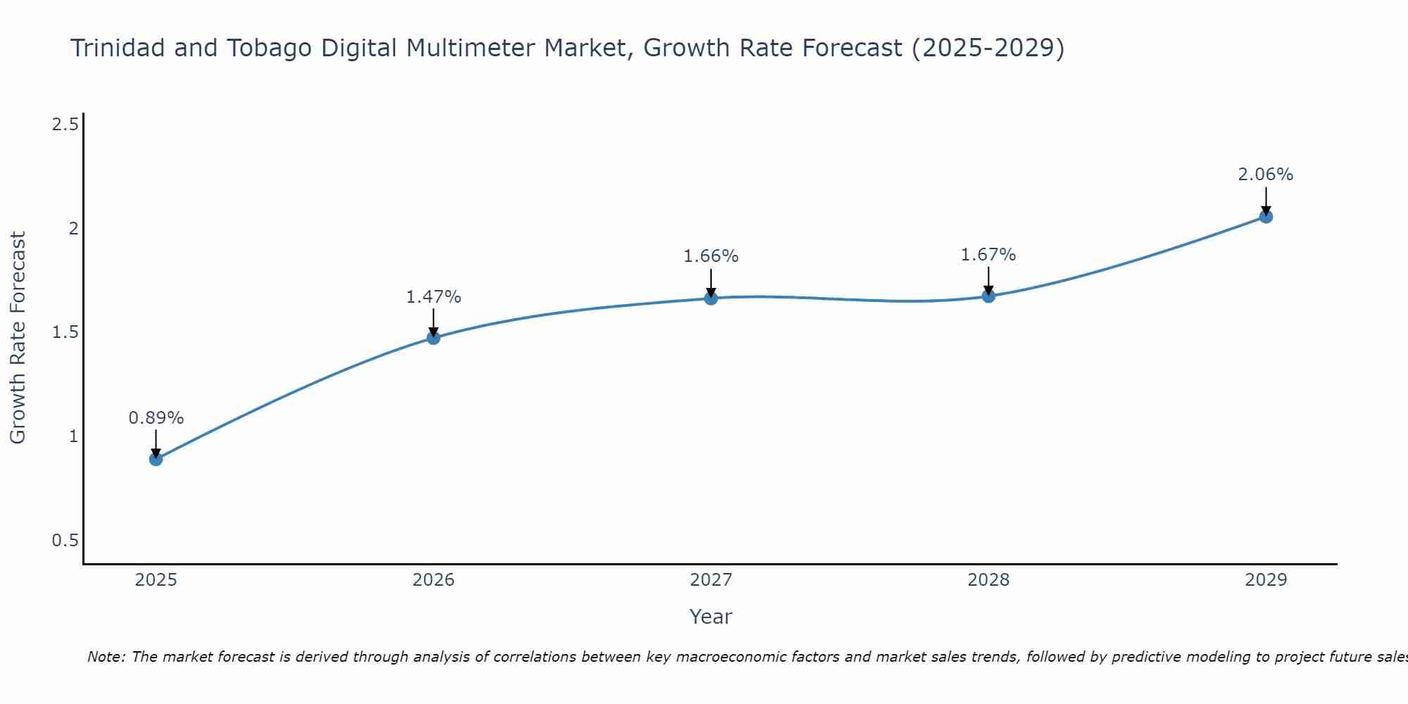 Trinidad and Tobago Digital Multimeter Market Size Growth Rate