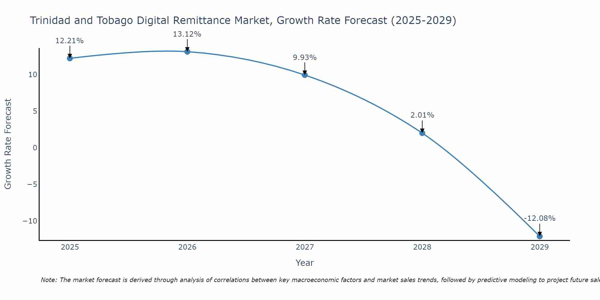 Trinidad and Tobago Digital Remittance Market Growth Rate