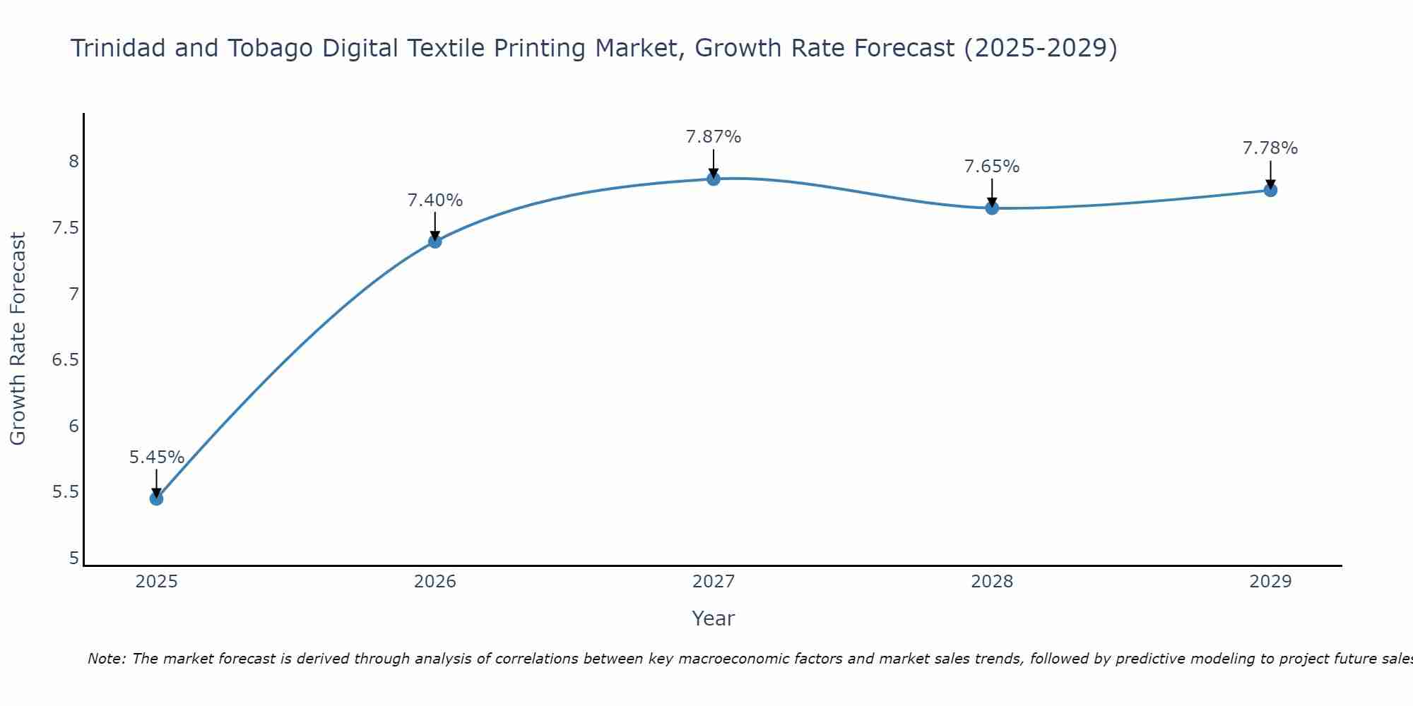 Trinidad and Tobago Digital Textile Printing Market Growth Rate