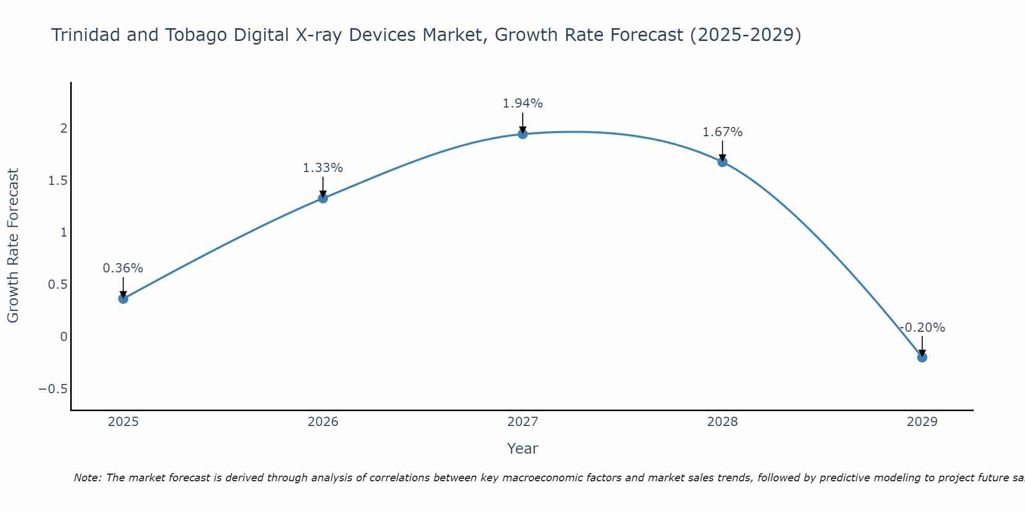 Trinidad and Tobago Digital X-ray Devices Market Growth Rate