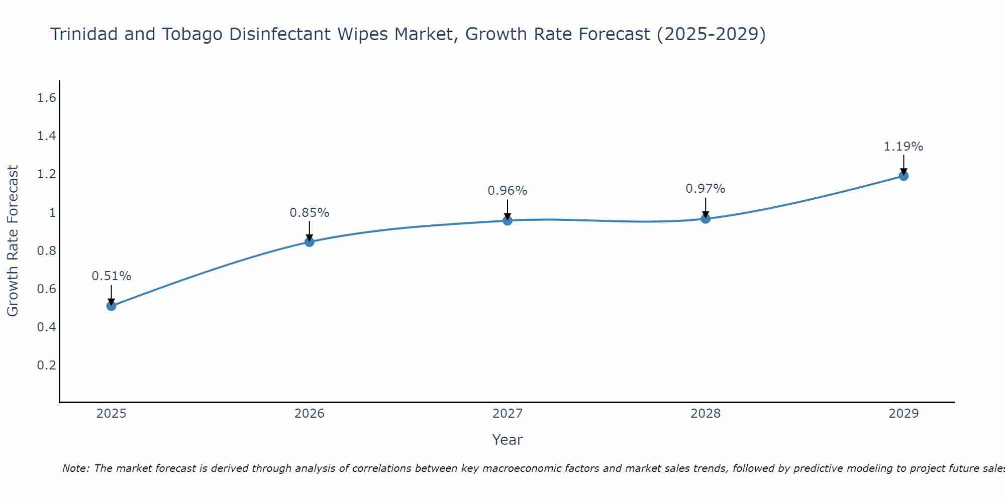 Trinidad and Tobago Disinfectant Wipes Market Growth Rate