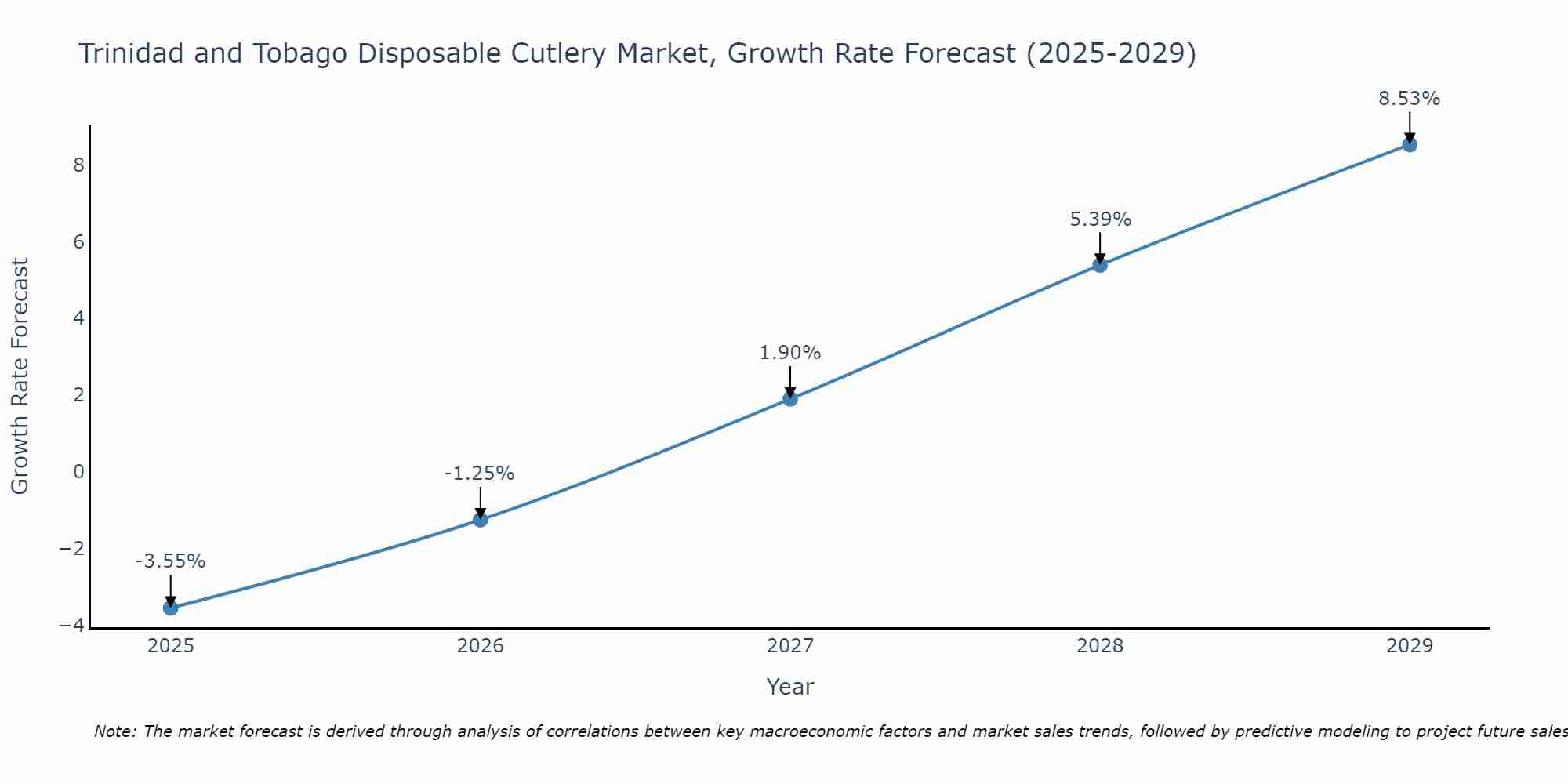 Trinidad and Tobago Disposable Cutlery Market Growth Rate
