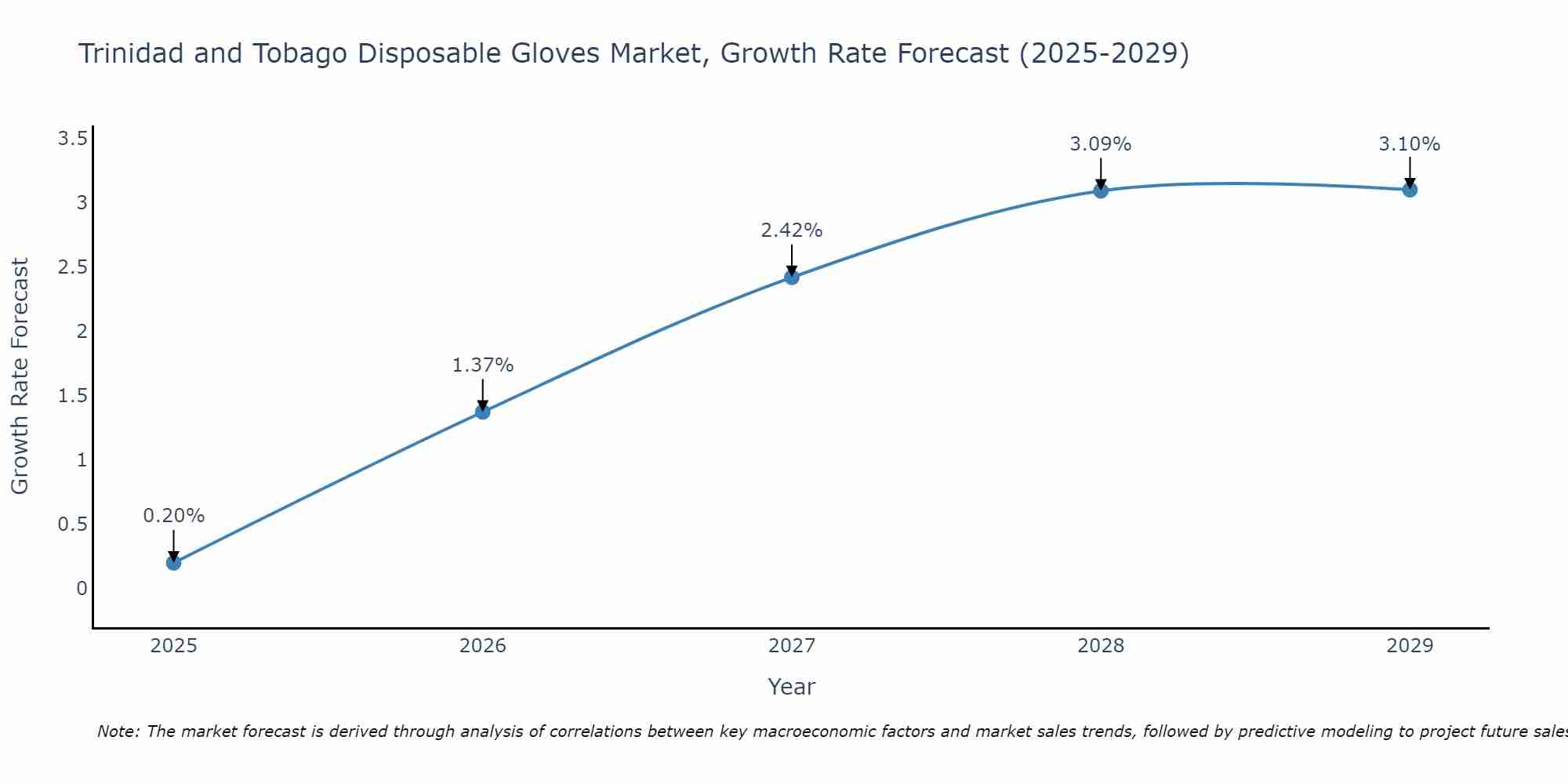 Trinidad and Tobago Disposable Gloves Market Growth Rate