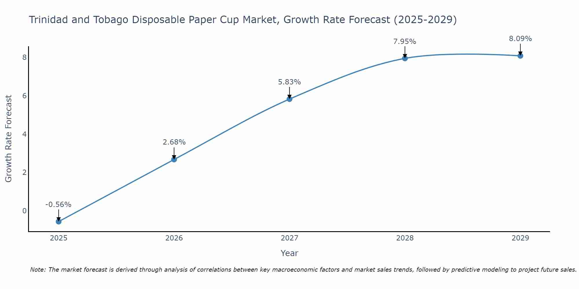 Trinidad and Tobago Disposable Paper Cup Market Growth Rate