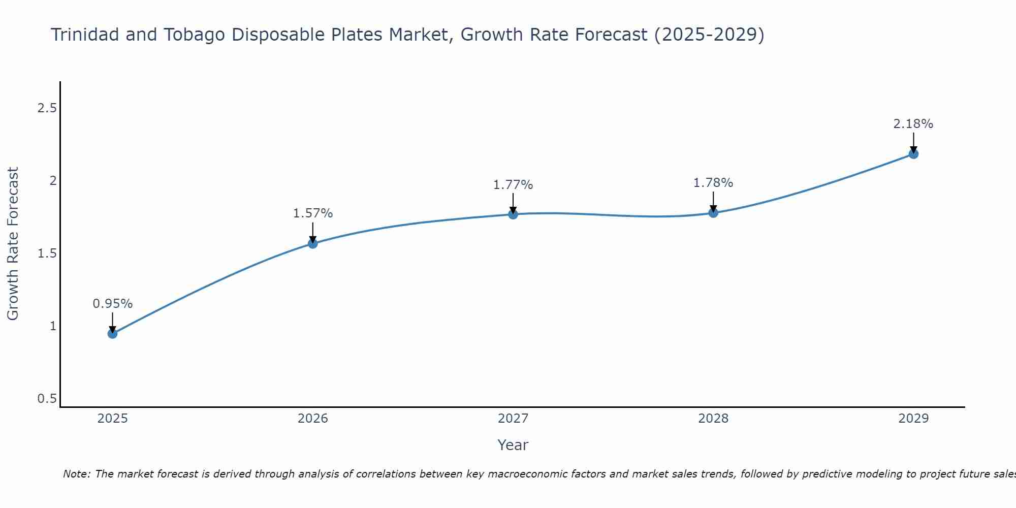 Trinidad and Tobago Disposable Plates Market Growth Rate