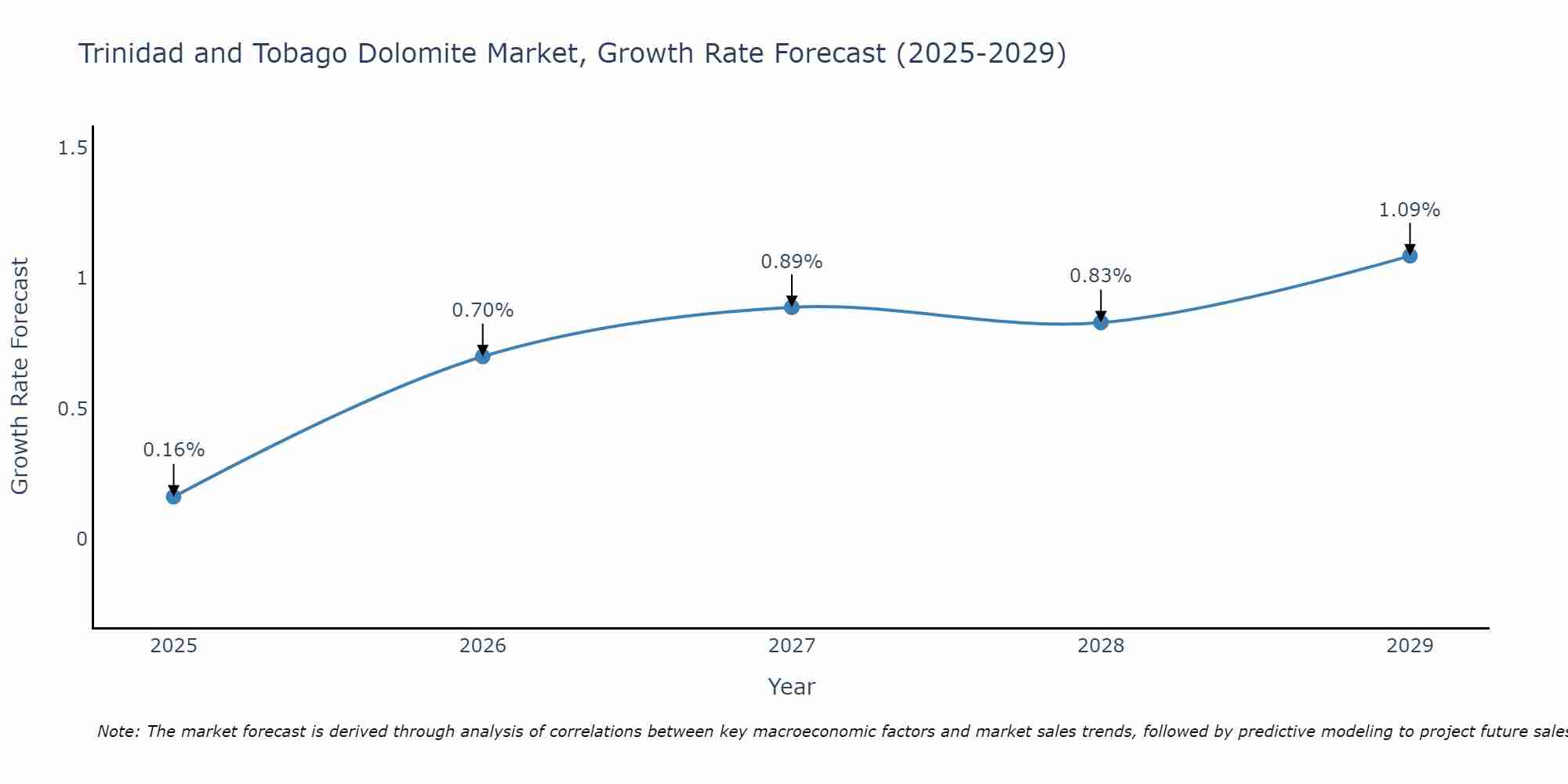 Trinidad and Tobago Dolomite Market Size Growth Rate